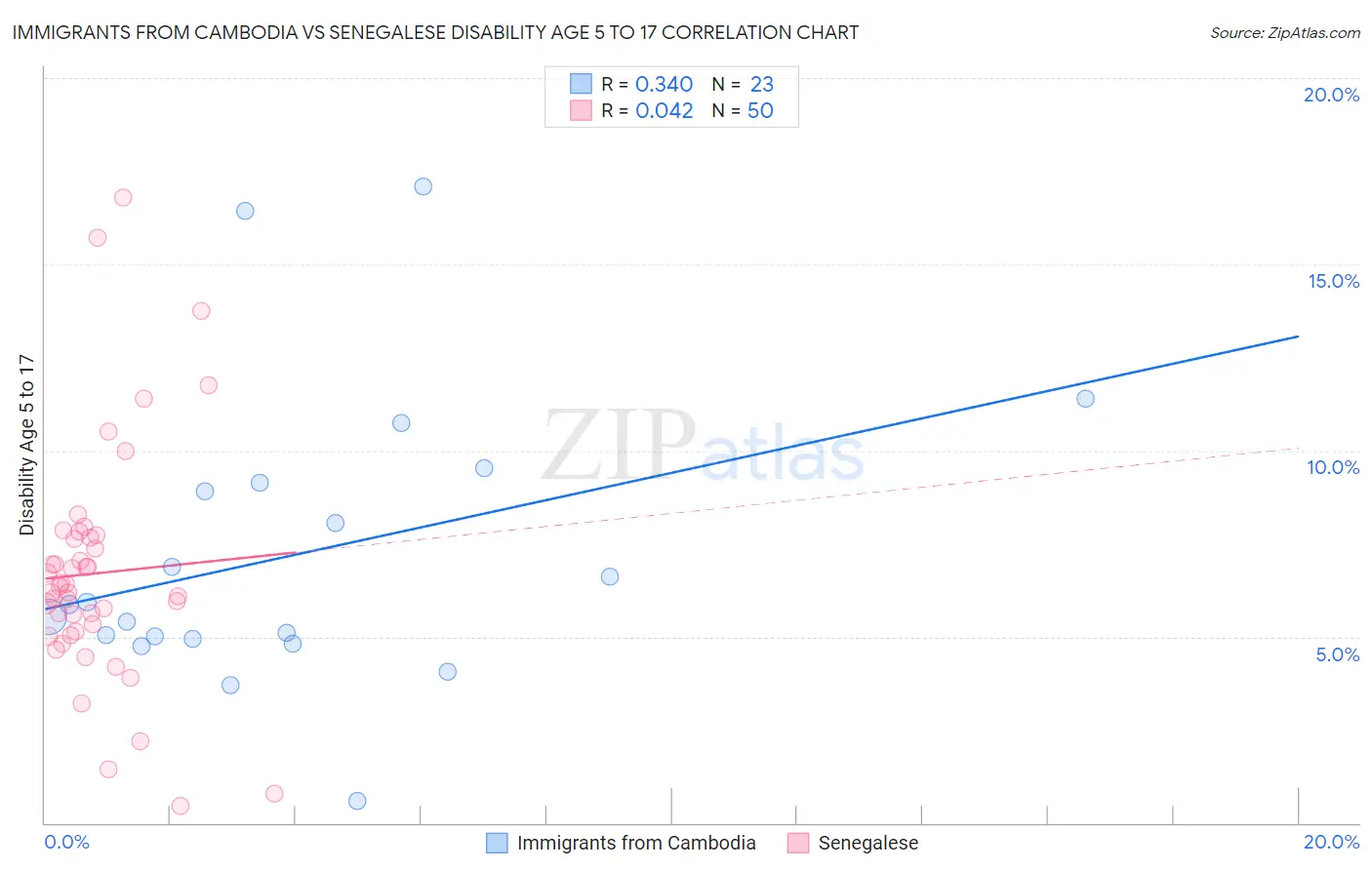 Immigrants from Cambodia vs Senegalese Disability Age 5 to 17