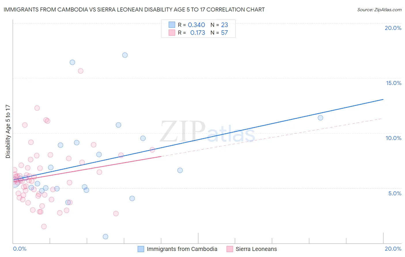 Immigrants from Cambodia vs Sierra Leonean Disability Age 5 to 17