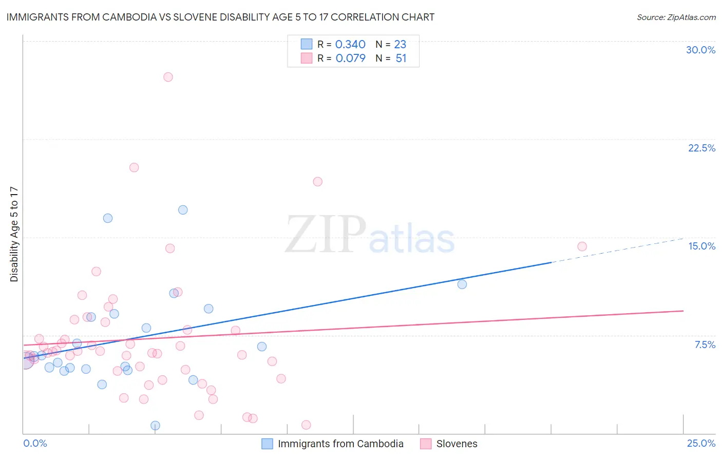 Immigrants from Cambodia vs Slovene Disability Age 5 to 17