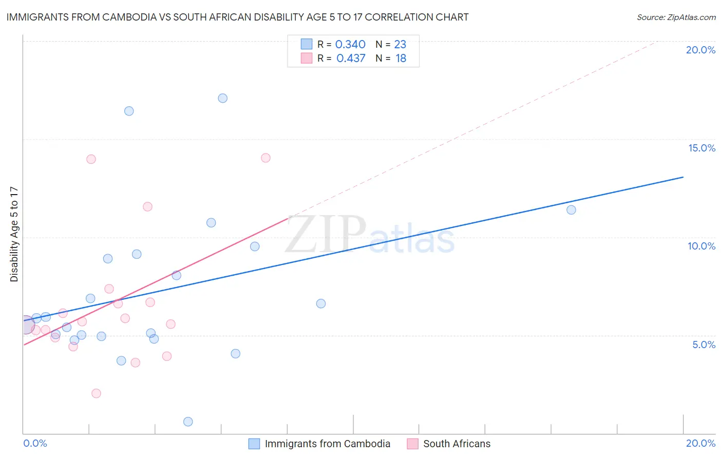 Immigrants from Cambodia vs South African Disability Age 5 to 17