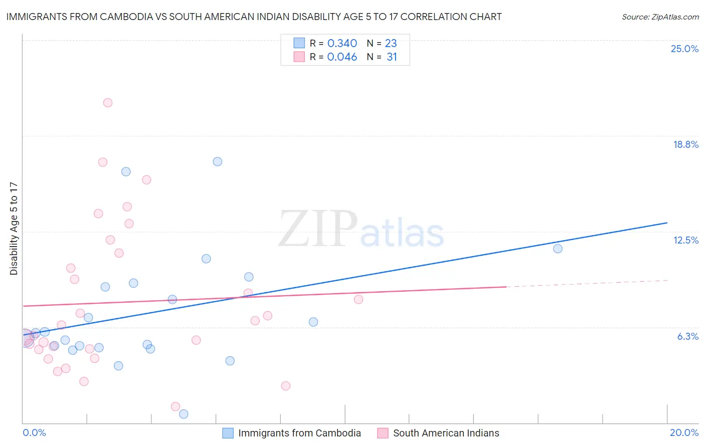 Immigrants from Cambodia vs South American Indian Disability Age 5 to 17