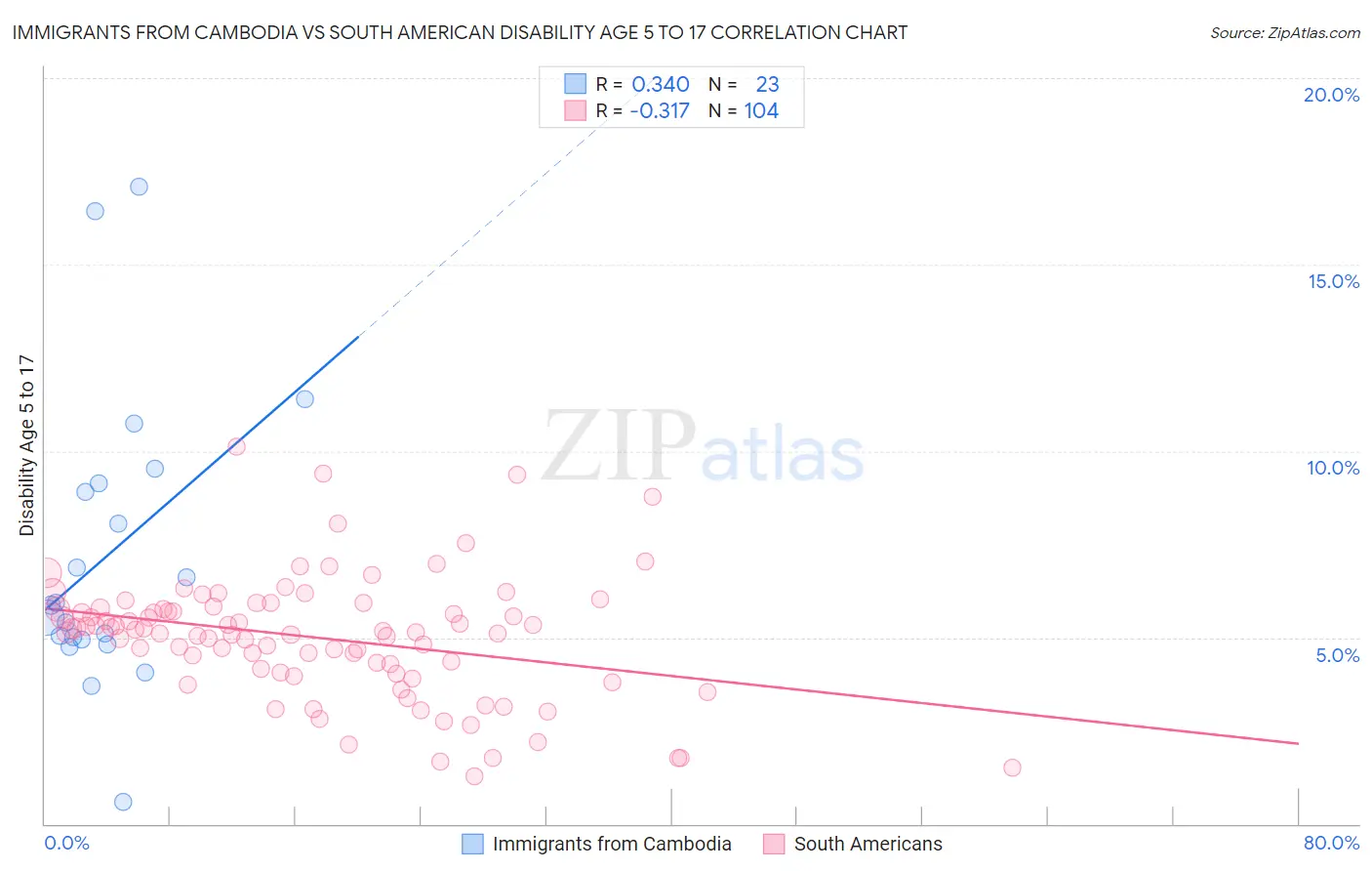 Immigrants from Cambodia vs South American Disability Age 5 to 17
