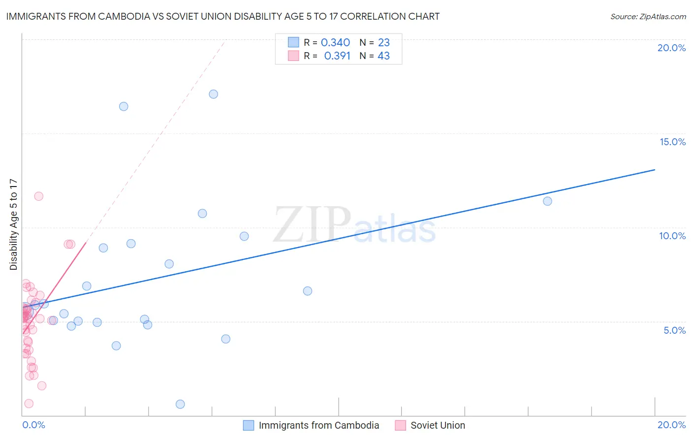 Immigrants from Cambodia vs Soviet Union Disability Age 5 to 17