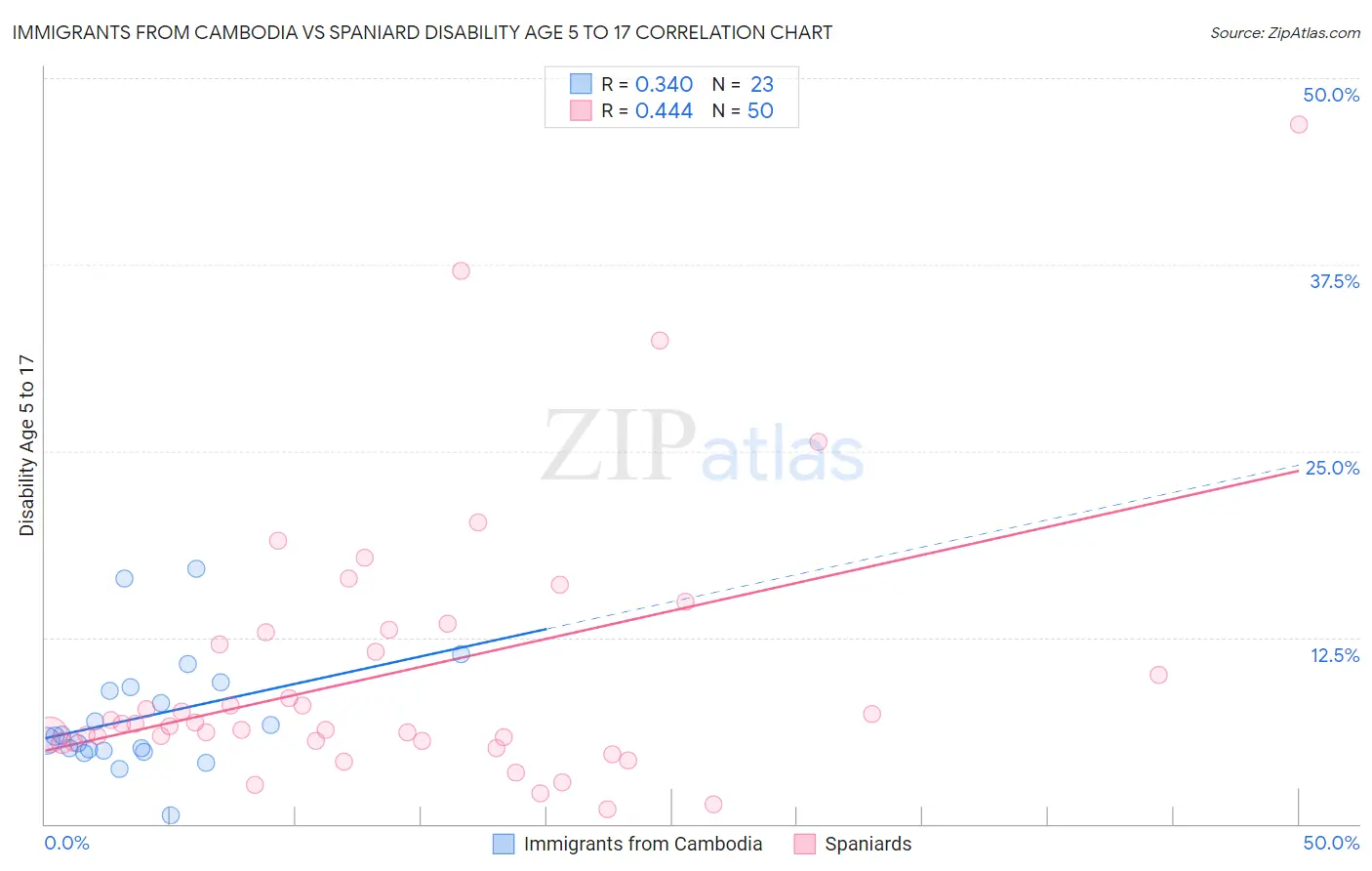 Immigrants from Cambodia vs Spaniard Disability Age 5 to 17