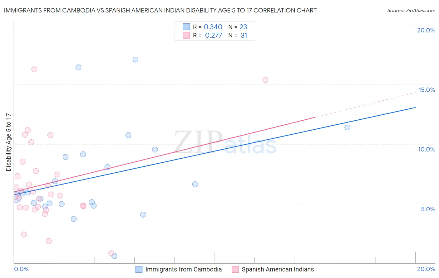 Immigrants from Cambodia vs Spanish American Indian Disability Age 5 to 17