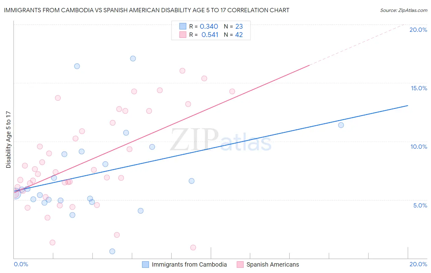 Immigrants from Cambodia vs Spanish American Disability Age 5 to 17