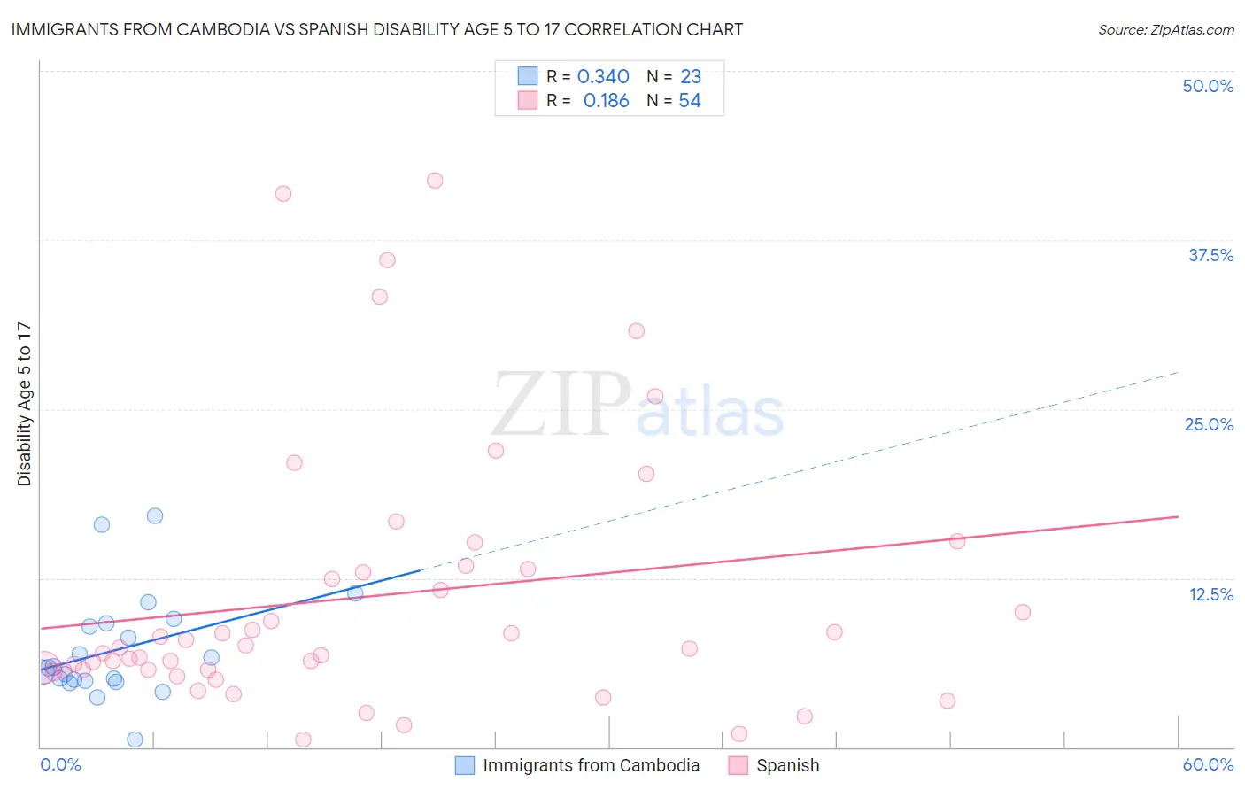 Immigrants from Cambodia vs Spanish Disability Age 5 to 17