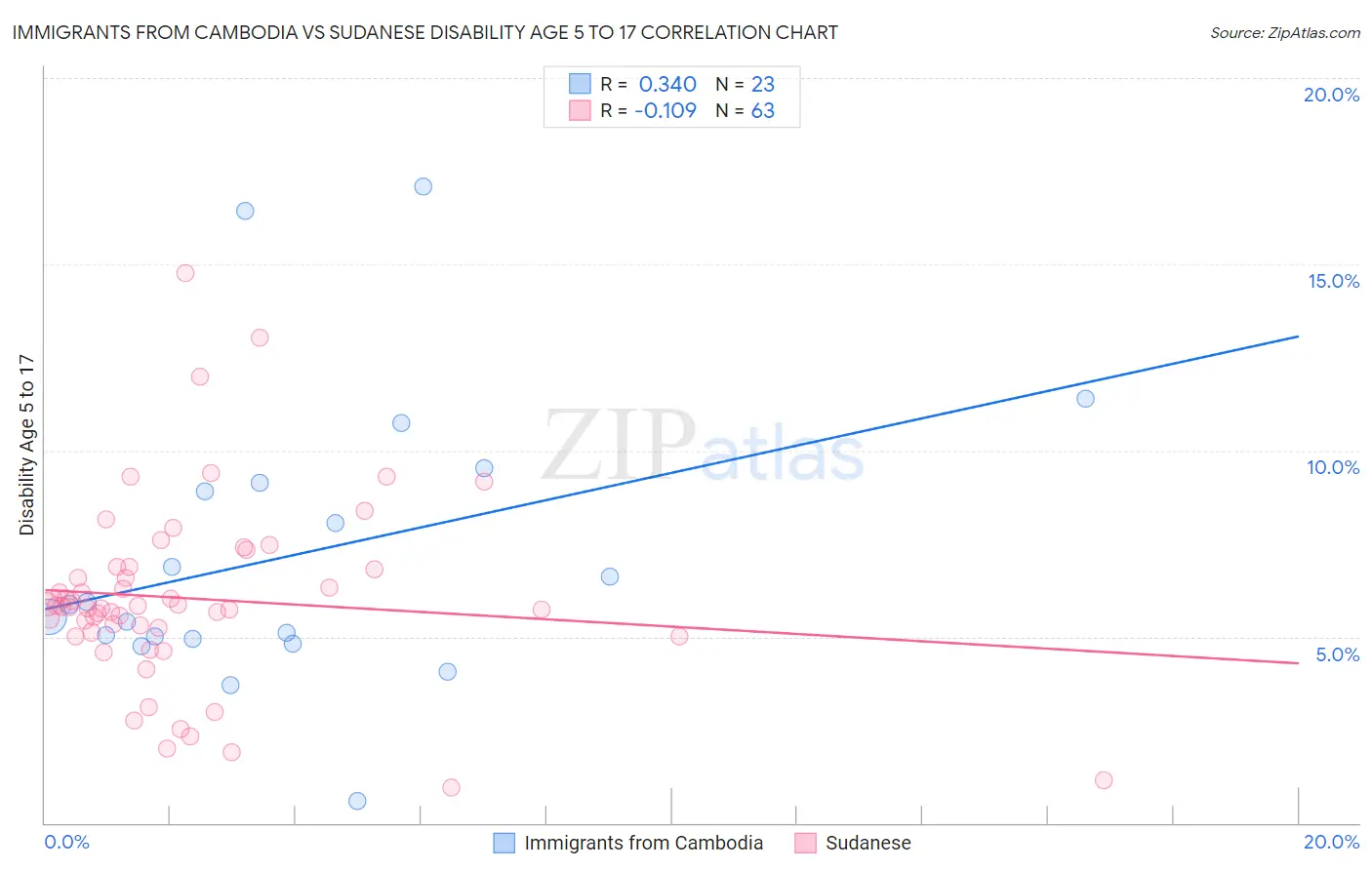 Immigrants from Cambodia vs Sudanese Disability Age 5 to 17