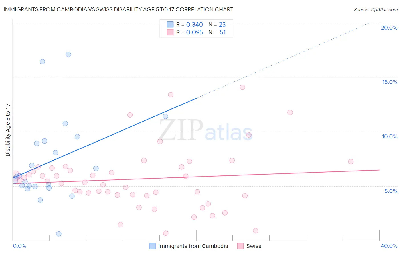Immigrants from Cambodia vs Swiss Disability Age 5 to 17