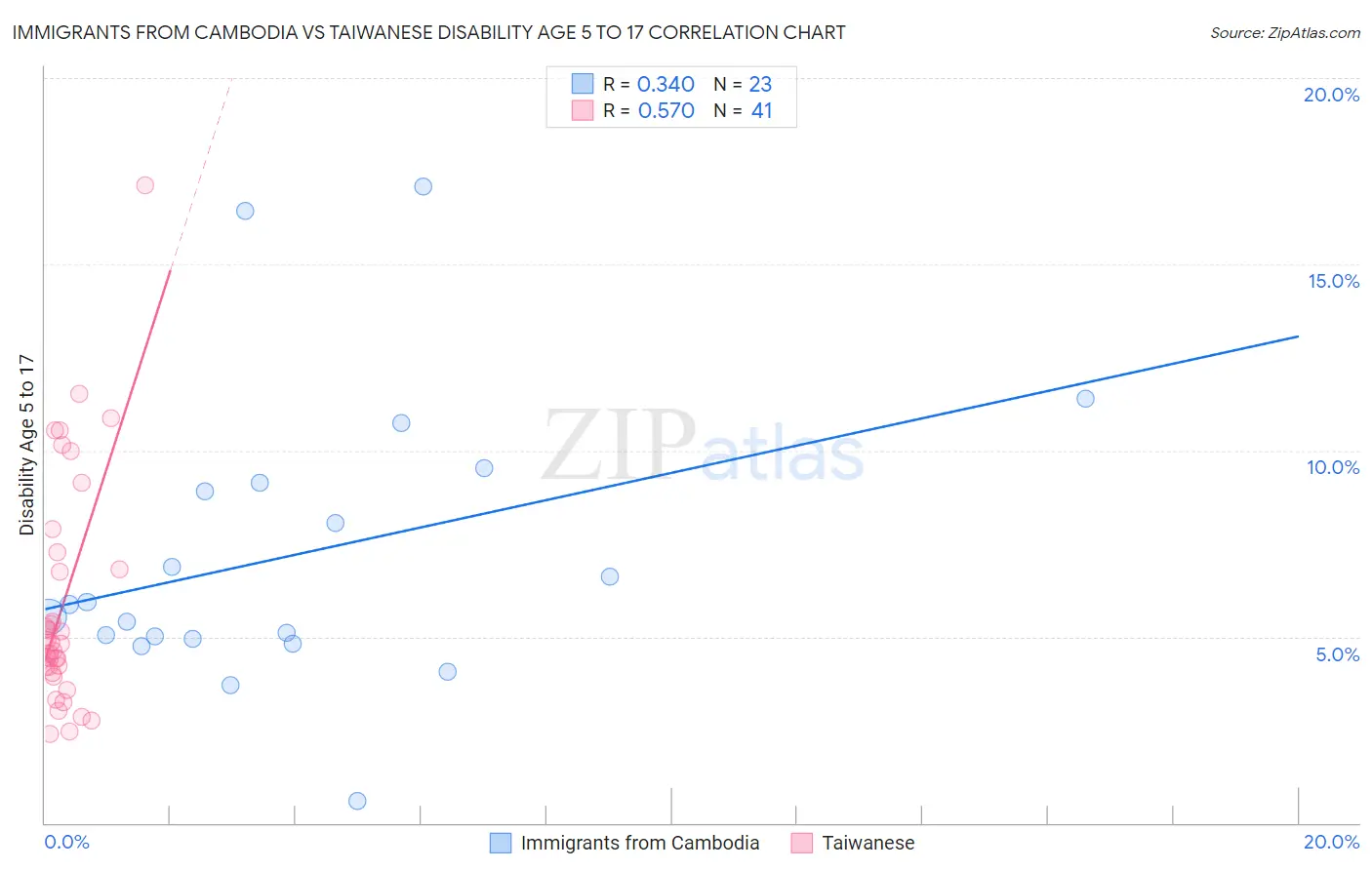 Immigrants from Cambodia vs Taiwanese Disability Age 5 to 17