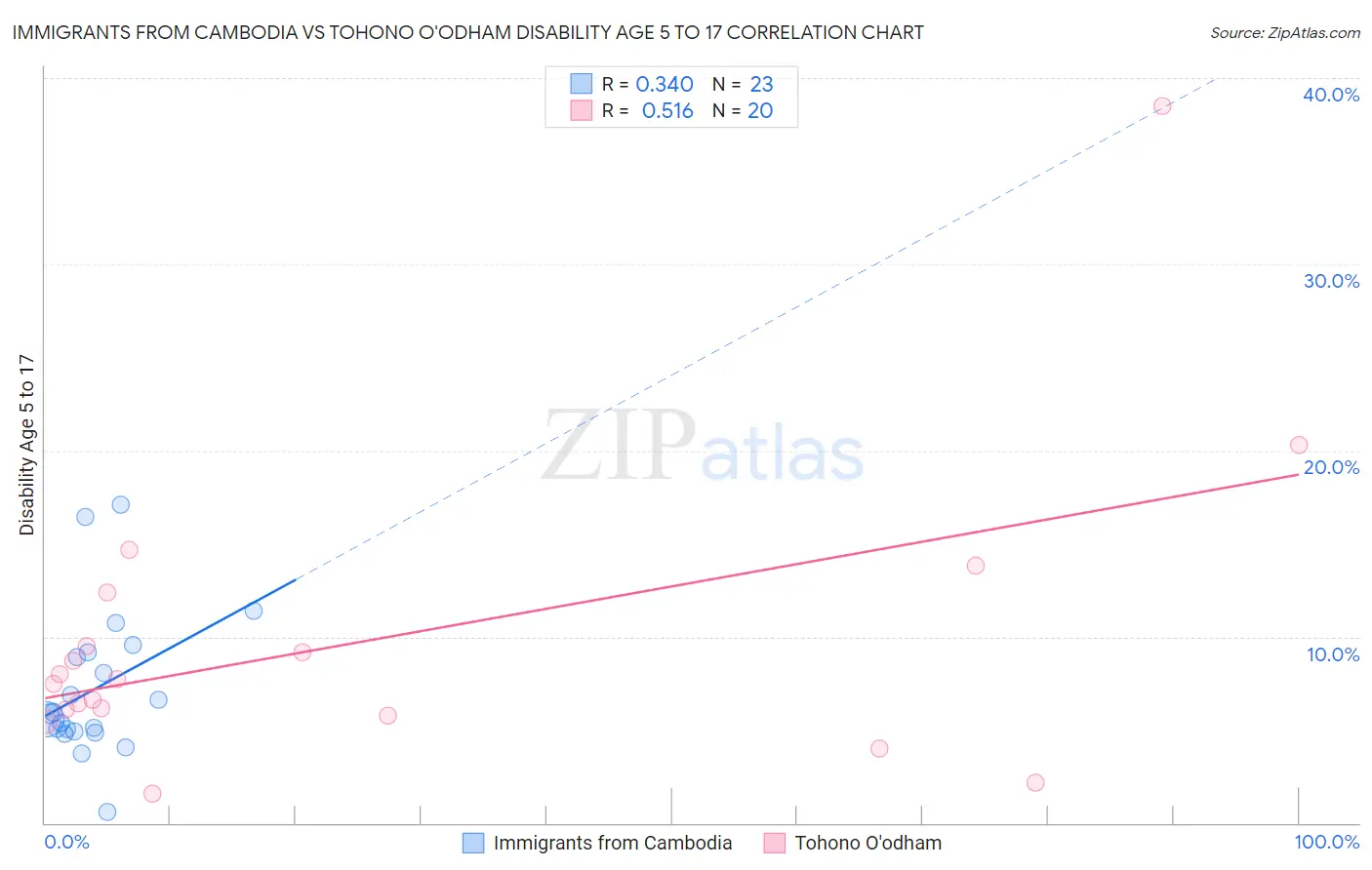 Immigrants from Cambodia vs Tohono O'odham Disability Age 5 to 17