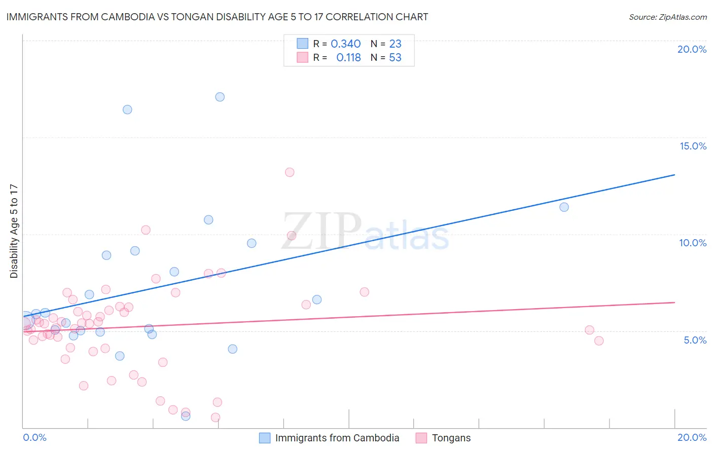 Immigrants from Cambodia vs Tongan Disability Age 5 to 17