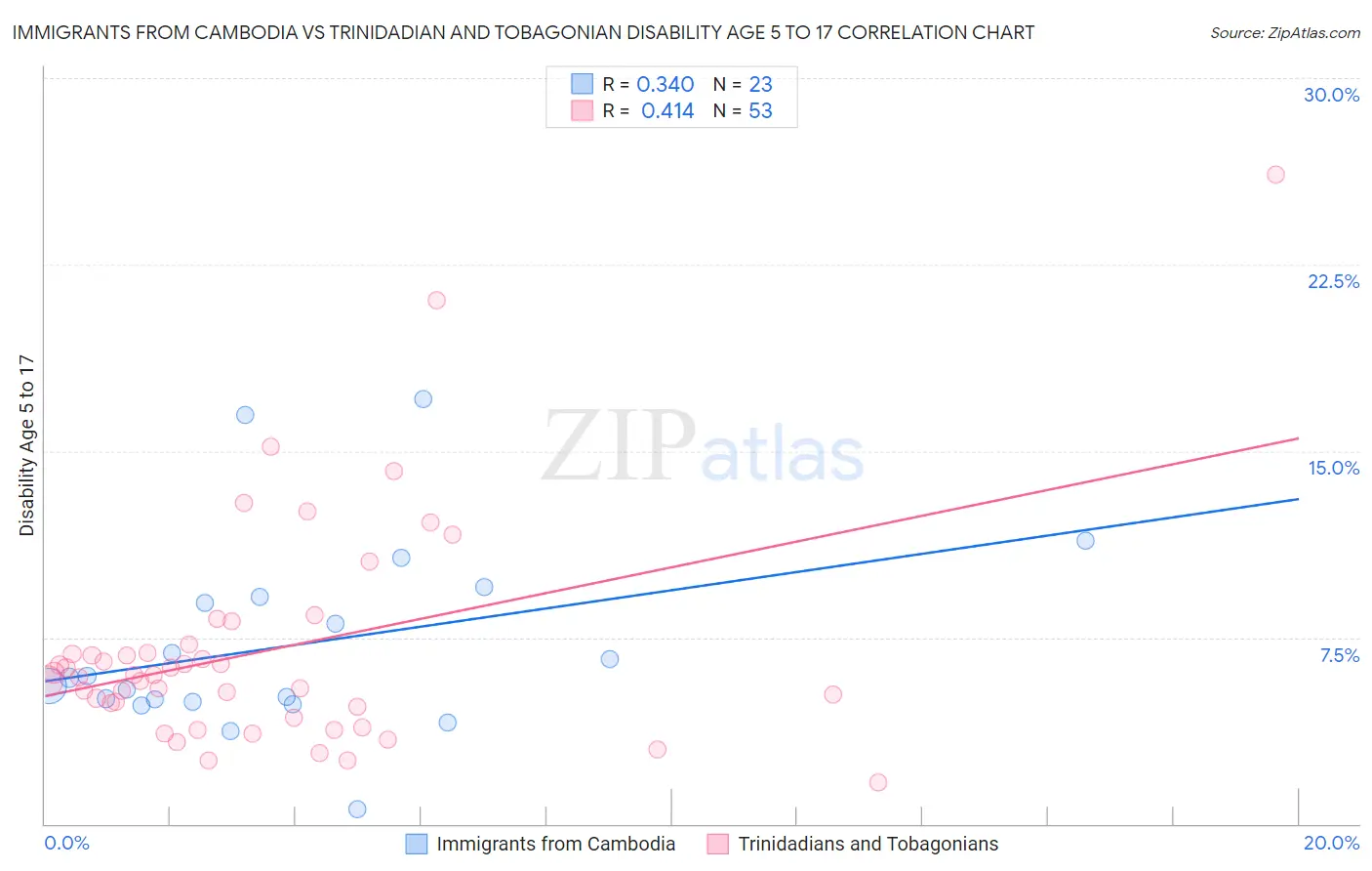 Immigrants from Cambodia vs Trinidadian and Tobagonian Disability Age 5 to 17