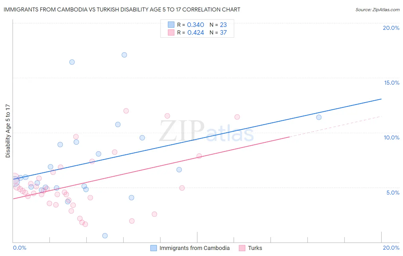 Immigrants from Cambodia vs Turkish Disability Age 5 to 17