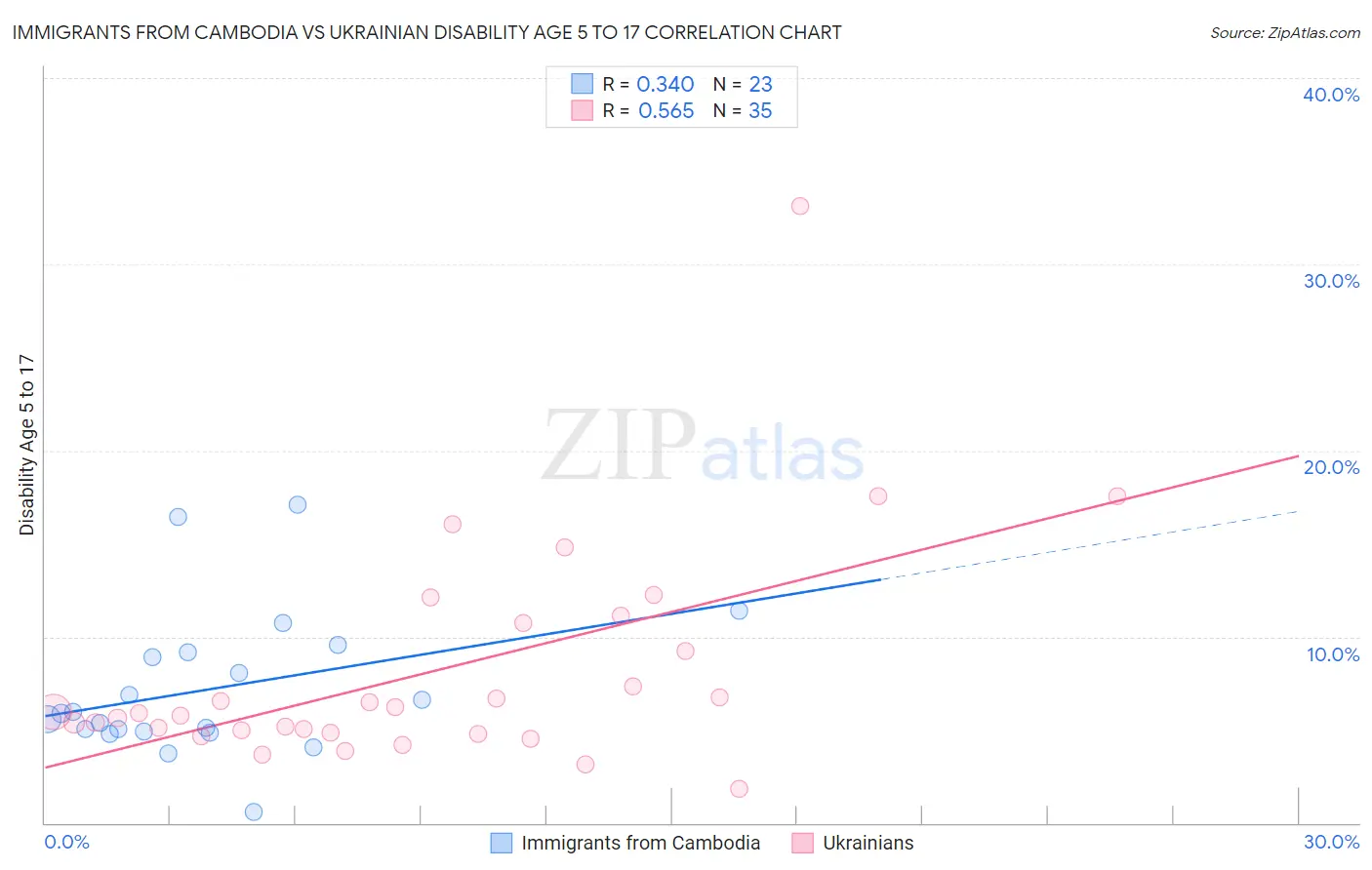 Immigrants from Cambodia vs Ukrainian Disability Age 5 to 17