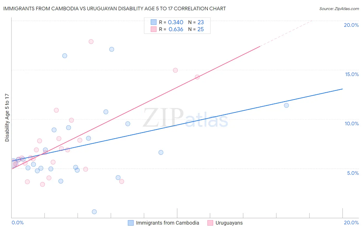 Immigrants from Cambodia vs Uruguayan Disability Age 5 to 17