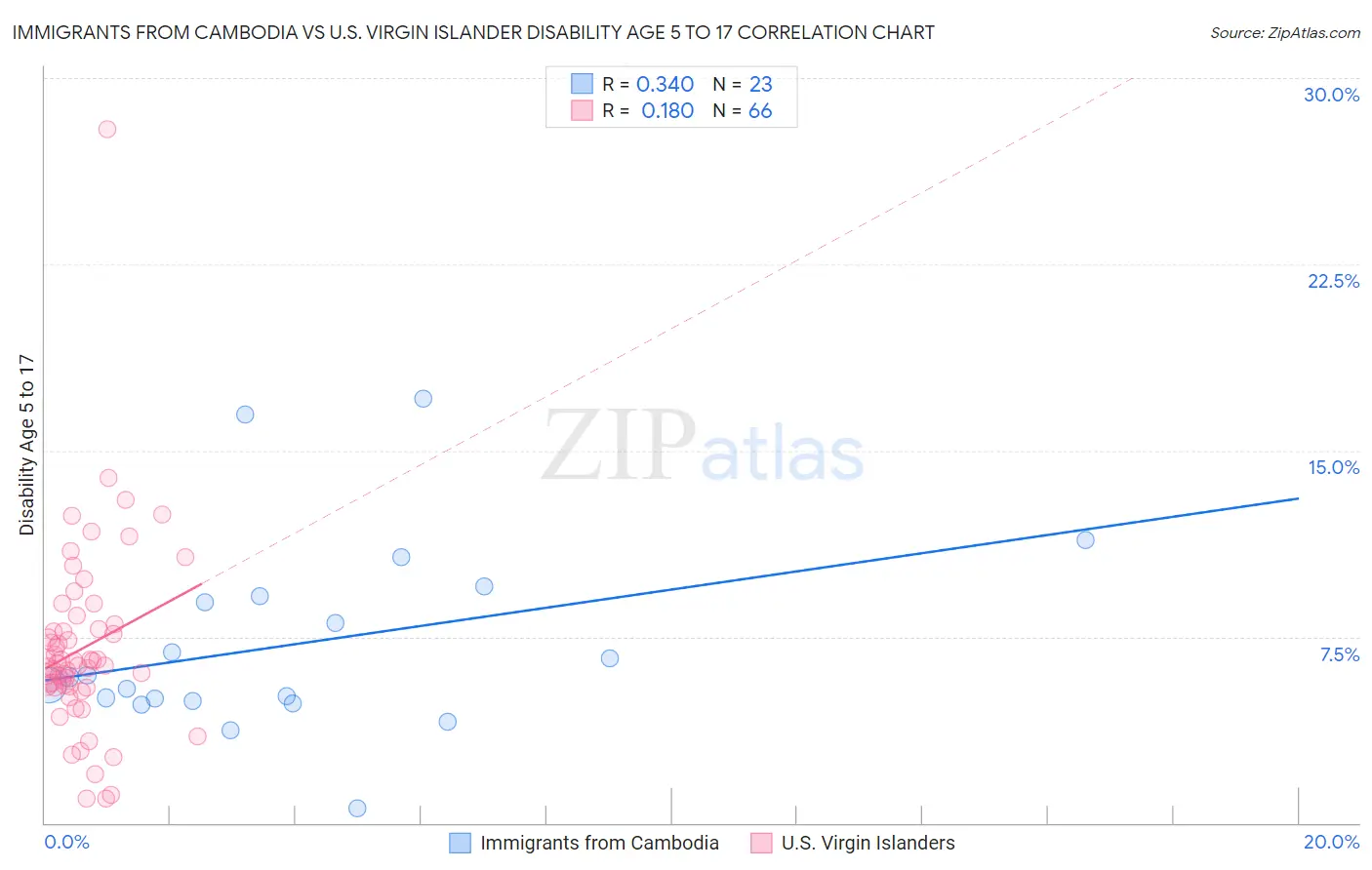 Immigrants from Cambodia vs U.S. Virgin Islander Disability Age 5 to 17