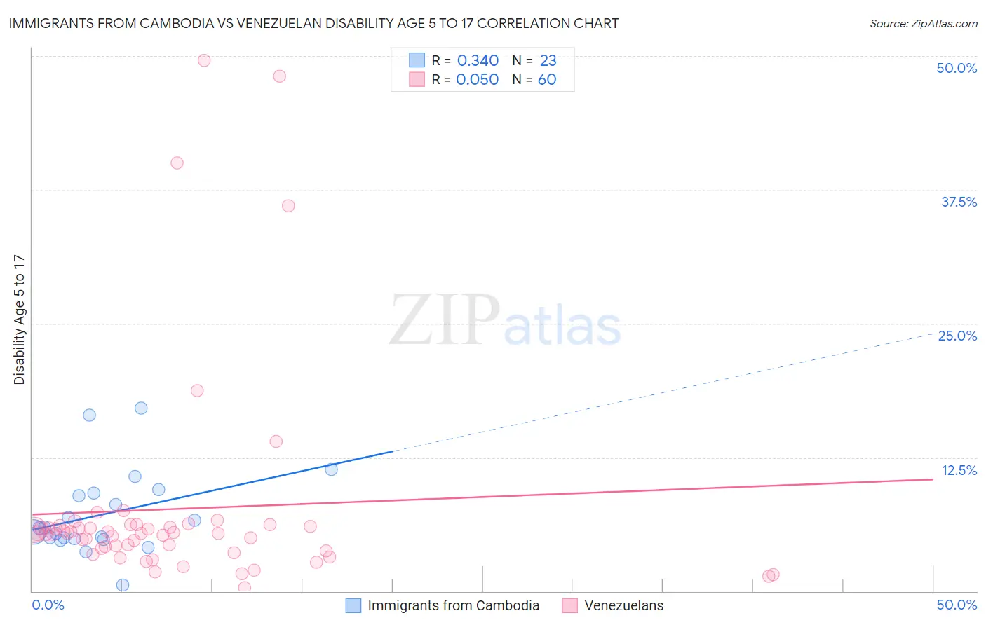 Immigrants from Cambodia vs Venezuelan Disability Age 5 to 17