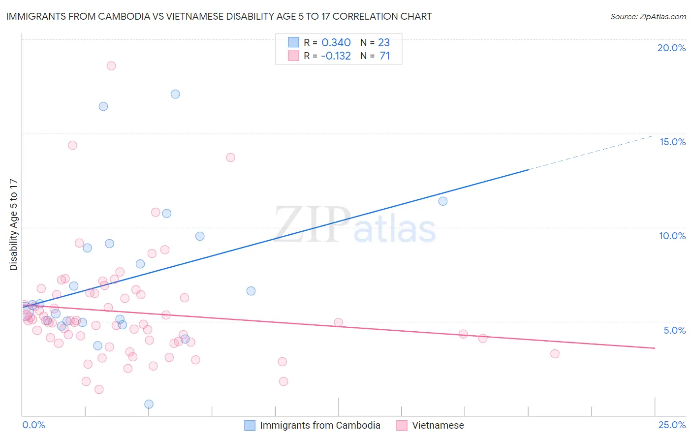 Immigrants from Cambodia vs Vietnamese Disability Age 5 to 17