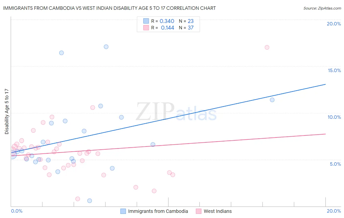 Immigrants from Cambodia vs West Indian Disability Age 5 to 17