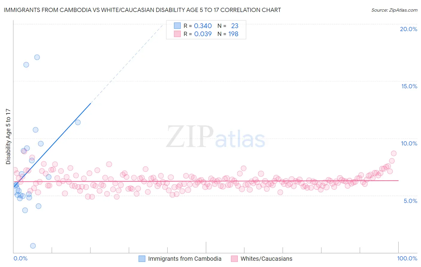 Immigrants from Cambodia vs White/Caucasian Disability Age 5 to 17