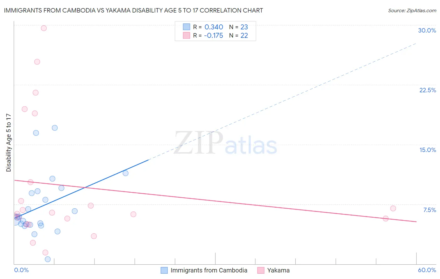 Immigrants from Cambodia vs Yakama Disability Age 5 to 17