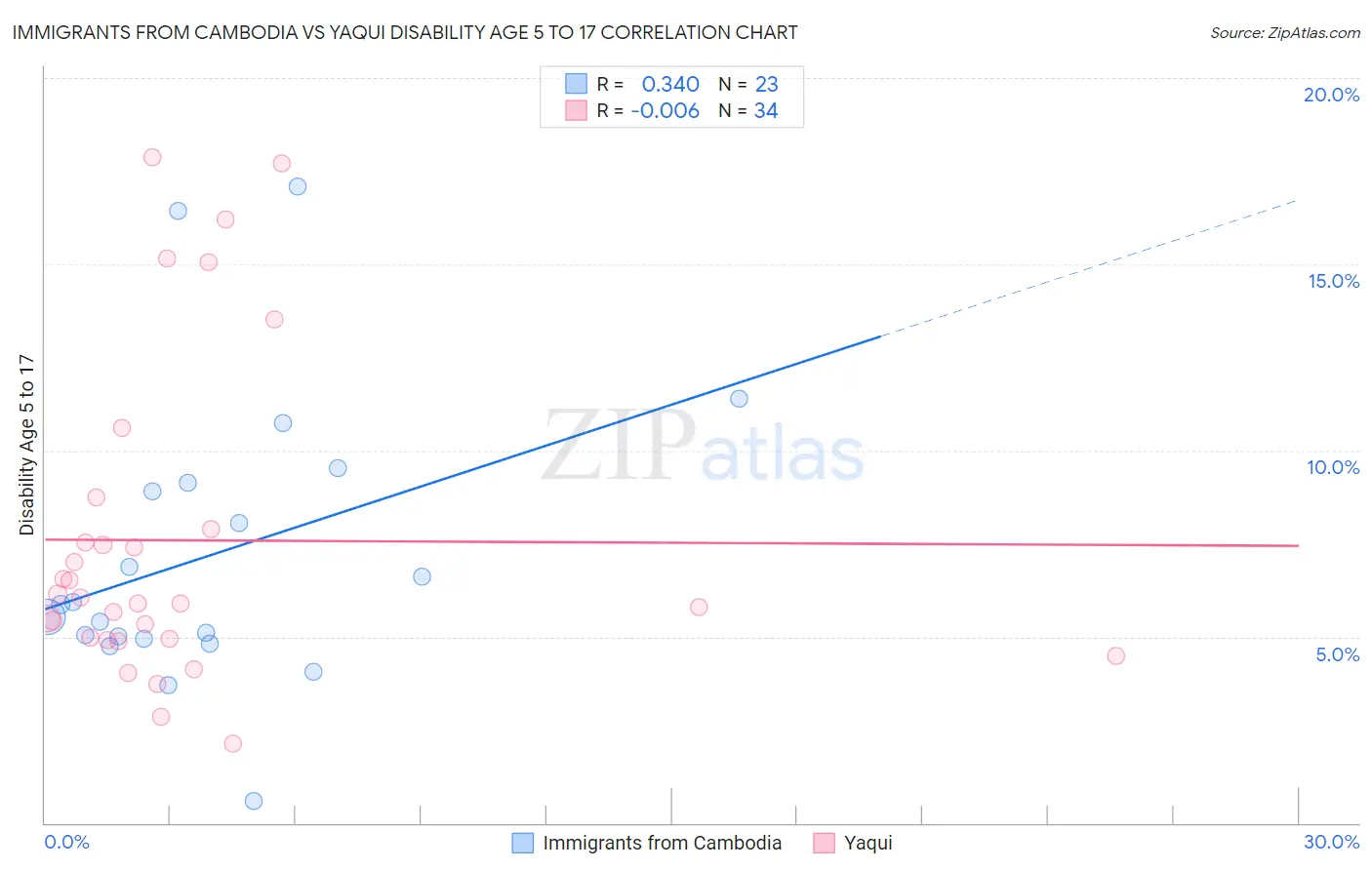 Immigrants from Cambodia vs Yaqui Disability Age 5 to 17