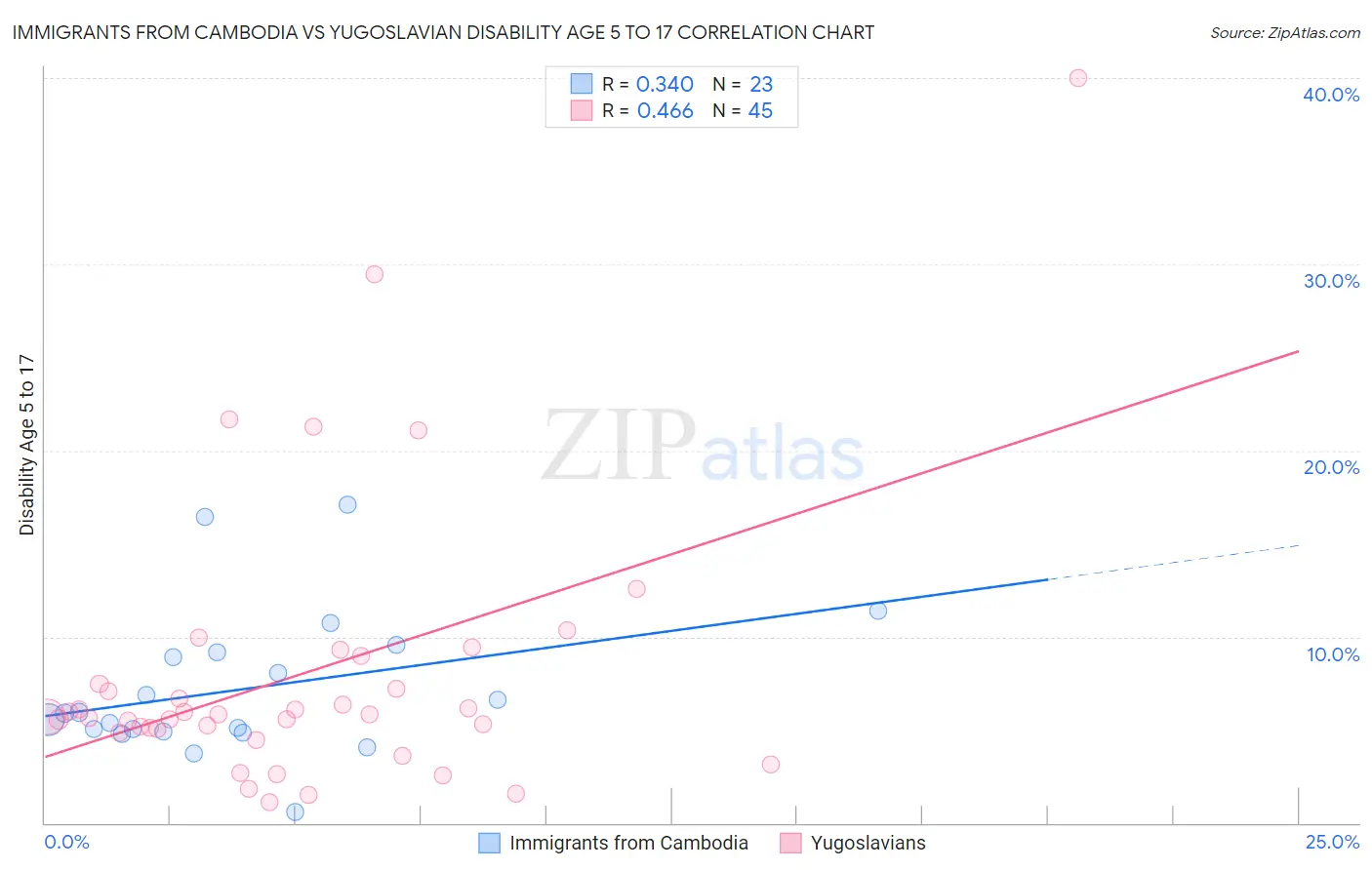 Immigrants from Cambodia vs Yugoslavian Disability Age 5 to 17