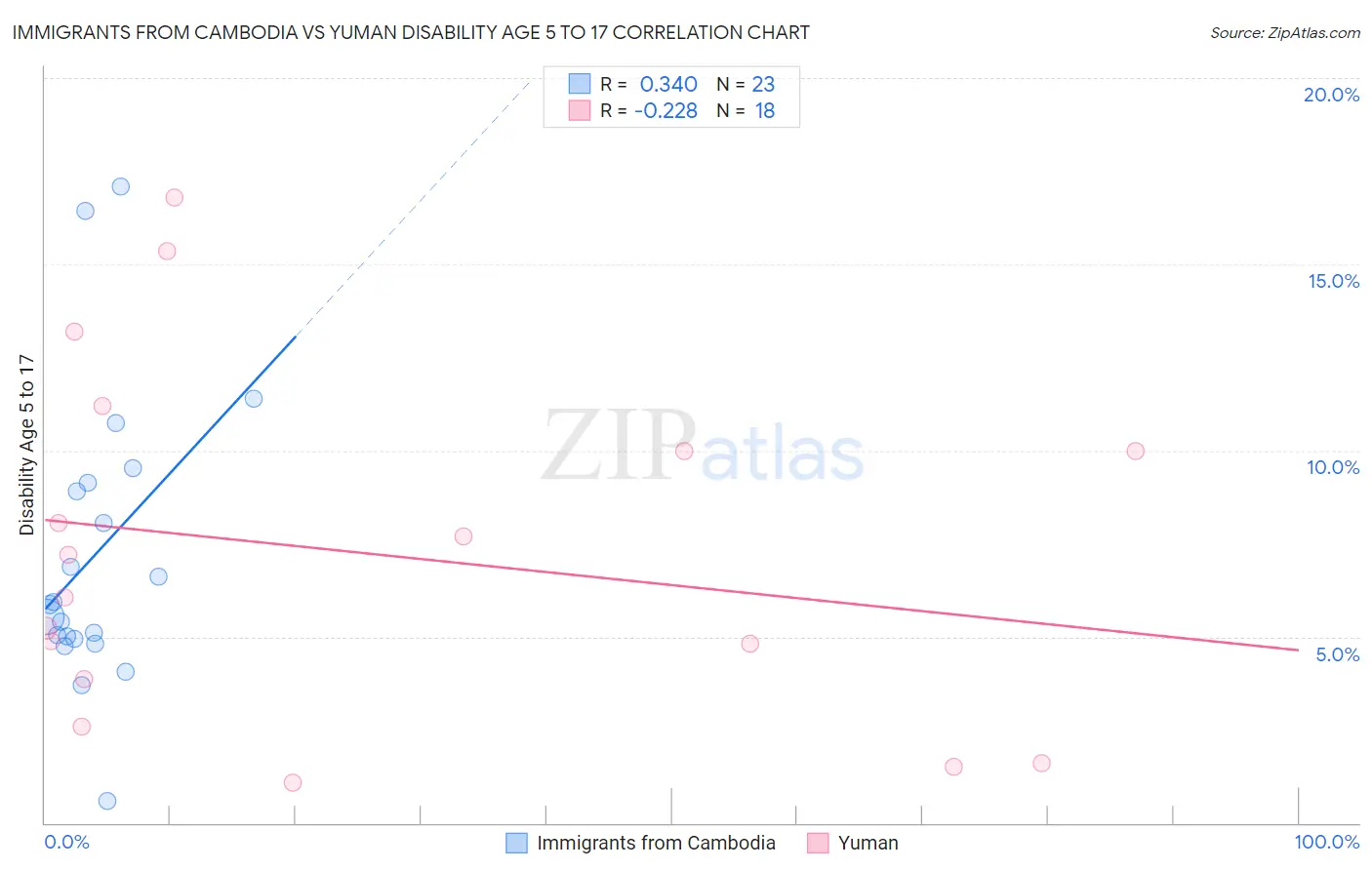 Immigrants from Cambodia vs Yuman Disability Age 5 to 17