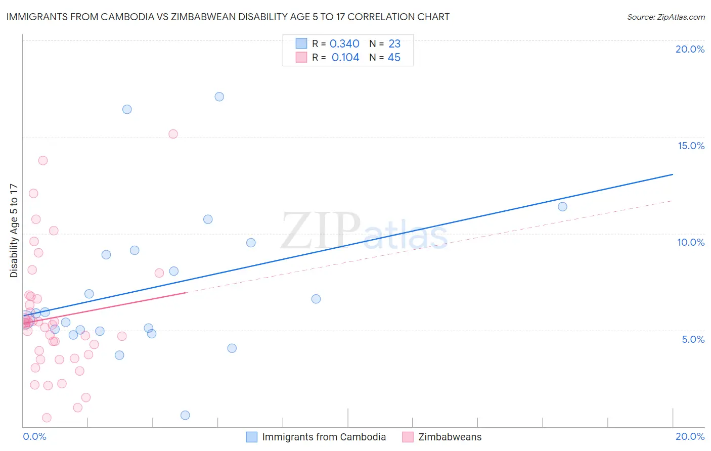 Immigrants from Cambodia vs Zimbabwean Disability Age 5 to 17