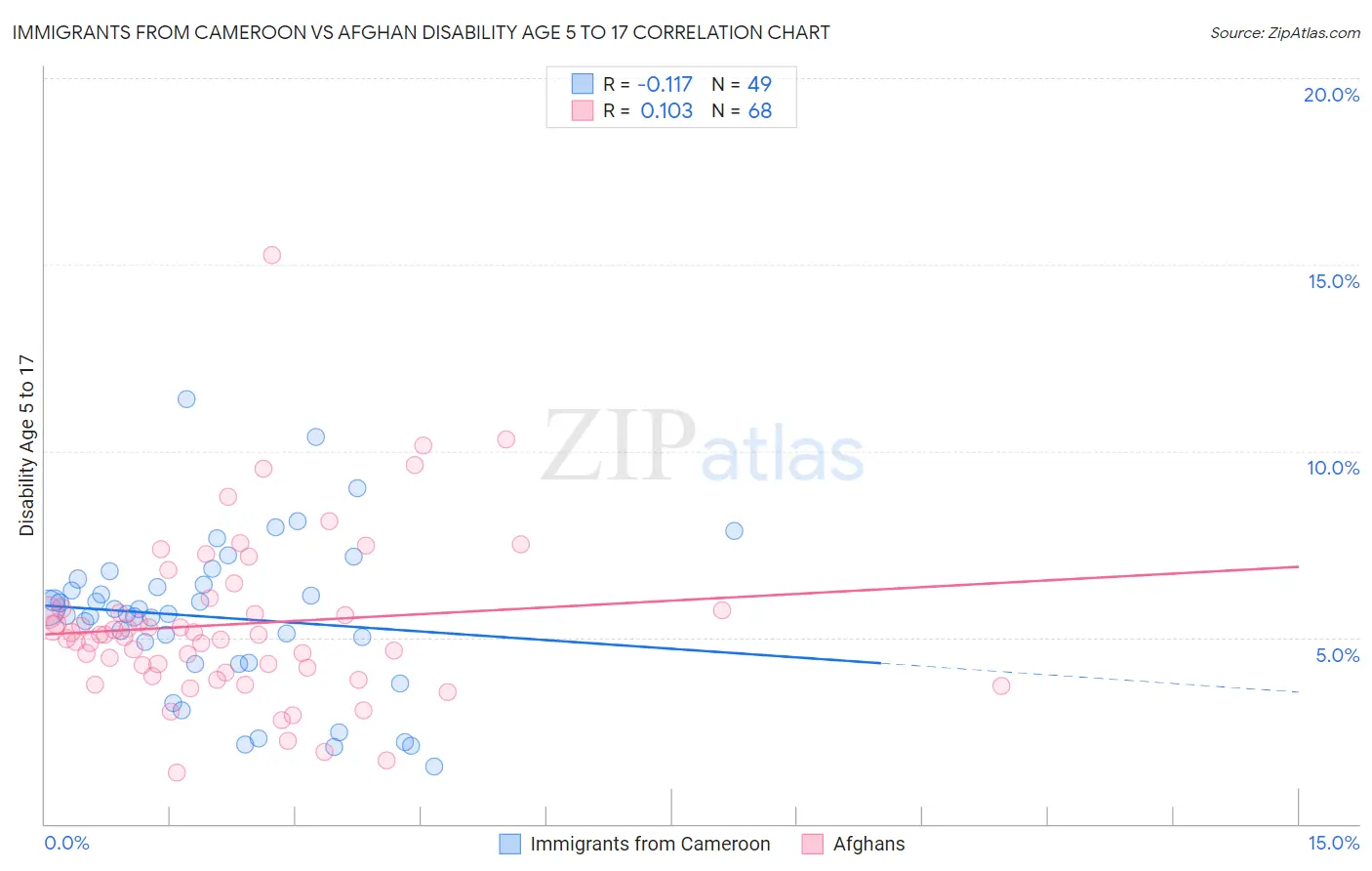 Immigrants from Cameroon vs Afghan Disability Age 5 to 17