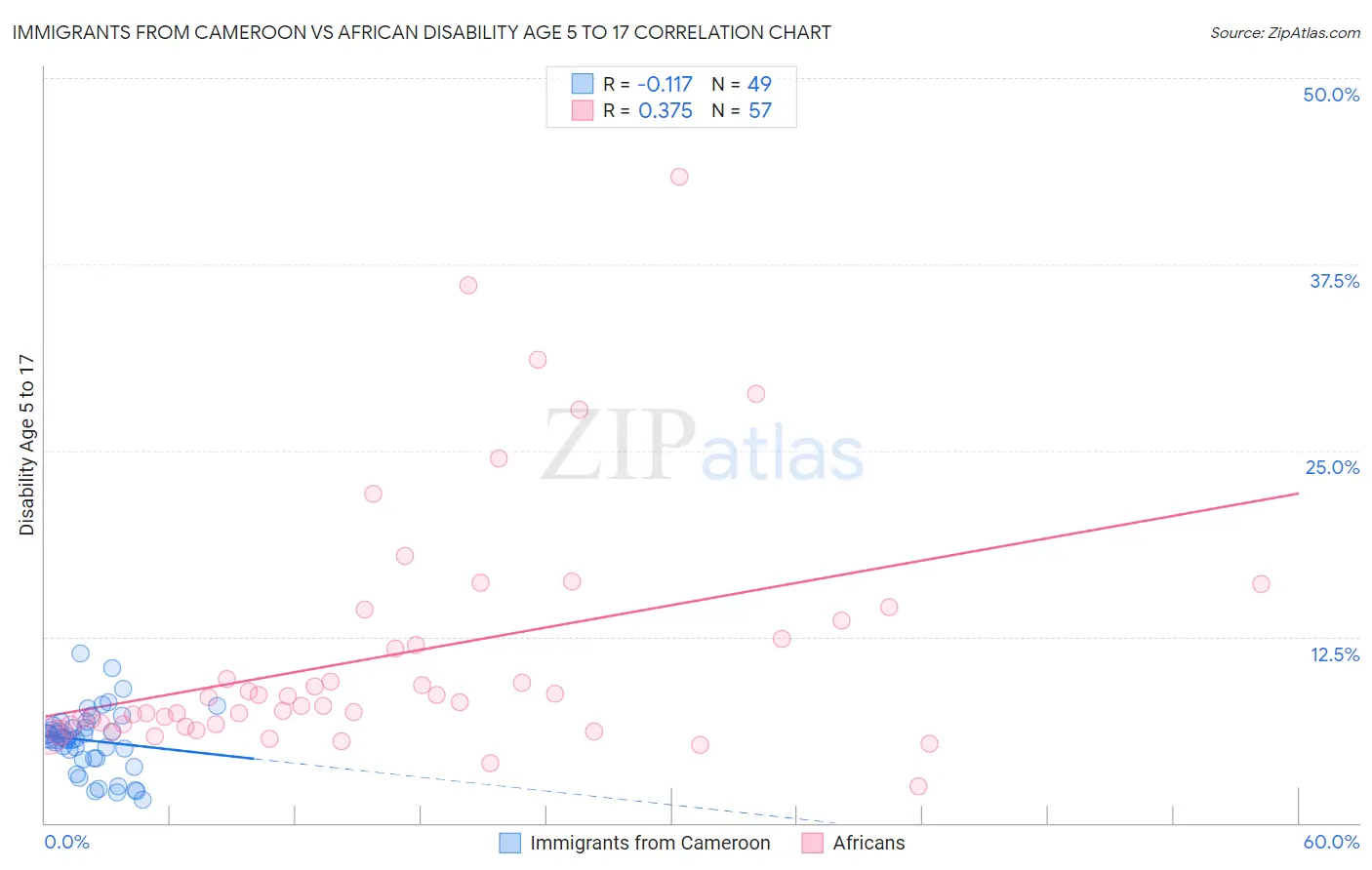 Immigrants from Cameroon vs African Disability Age 5 to 17