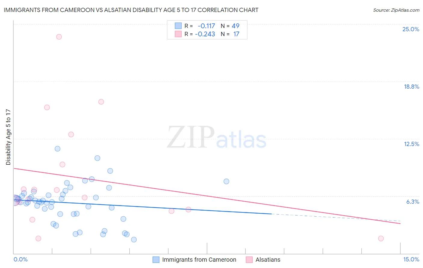 Immigrants from Cameroon vs Alsatian Disability Age 5 to 17