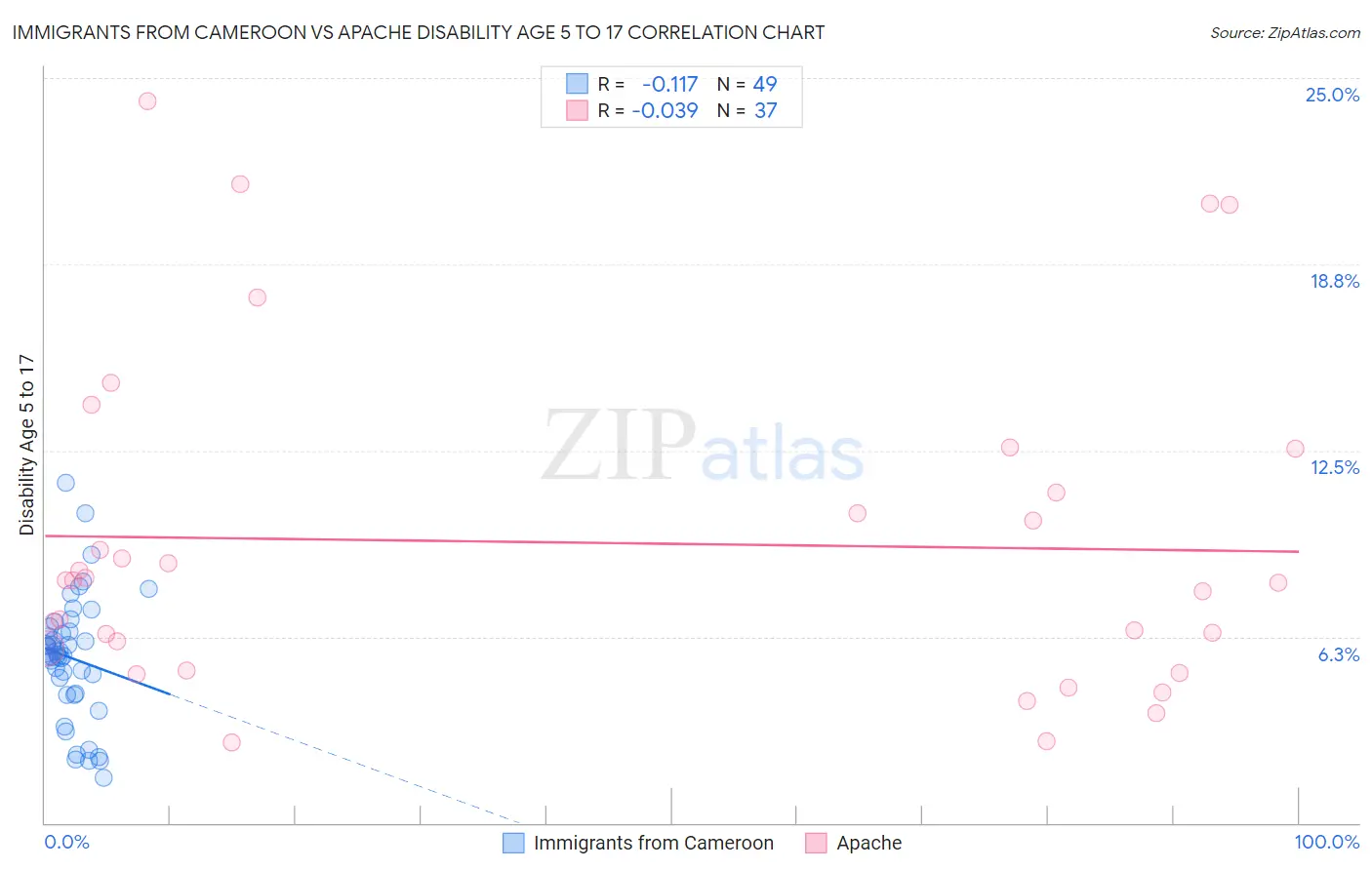 Immigrants from Cameroon vs Apache Disability Age 5 to 17
