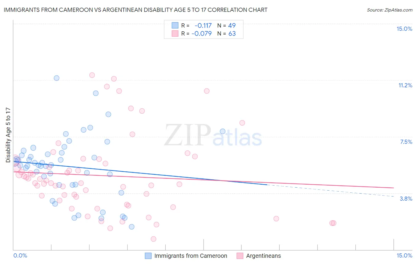 Immigrants from Cameroon vs Argentinean Disability Age 5 to 17