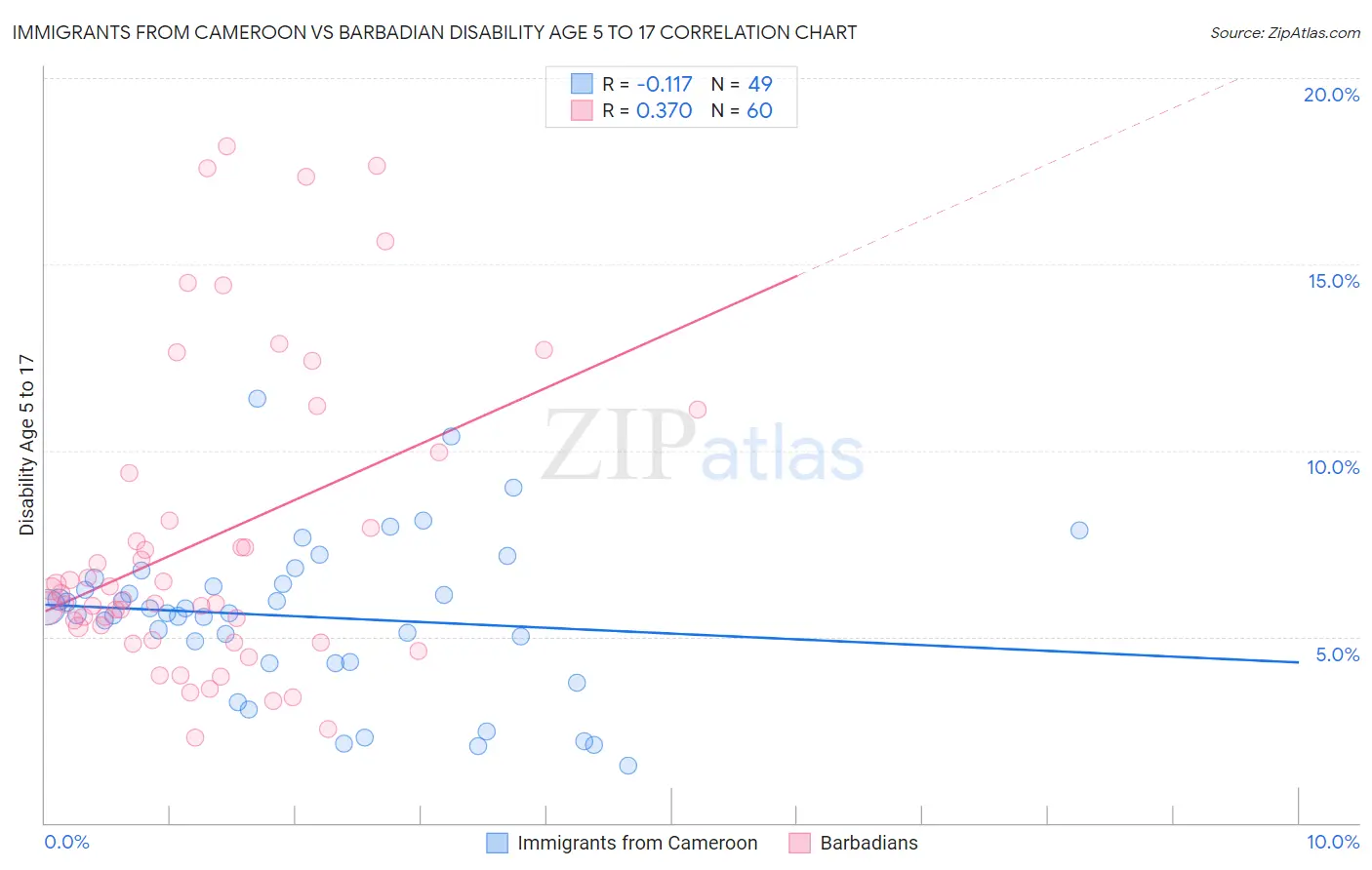 Immigrants from Cameroon vs Barbadian Disability Age 5 to 17