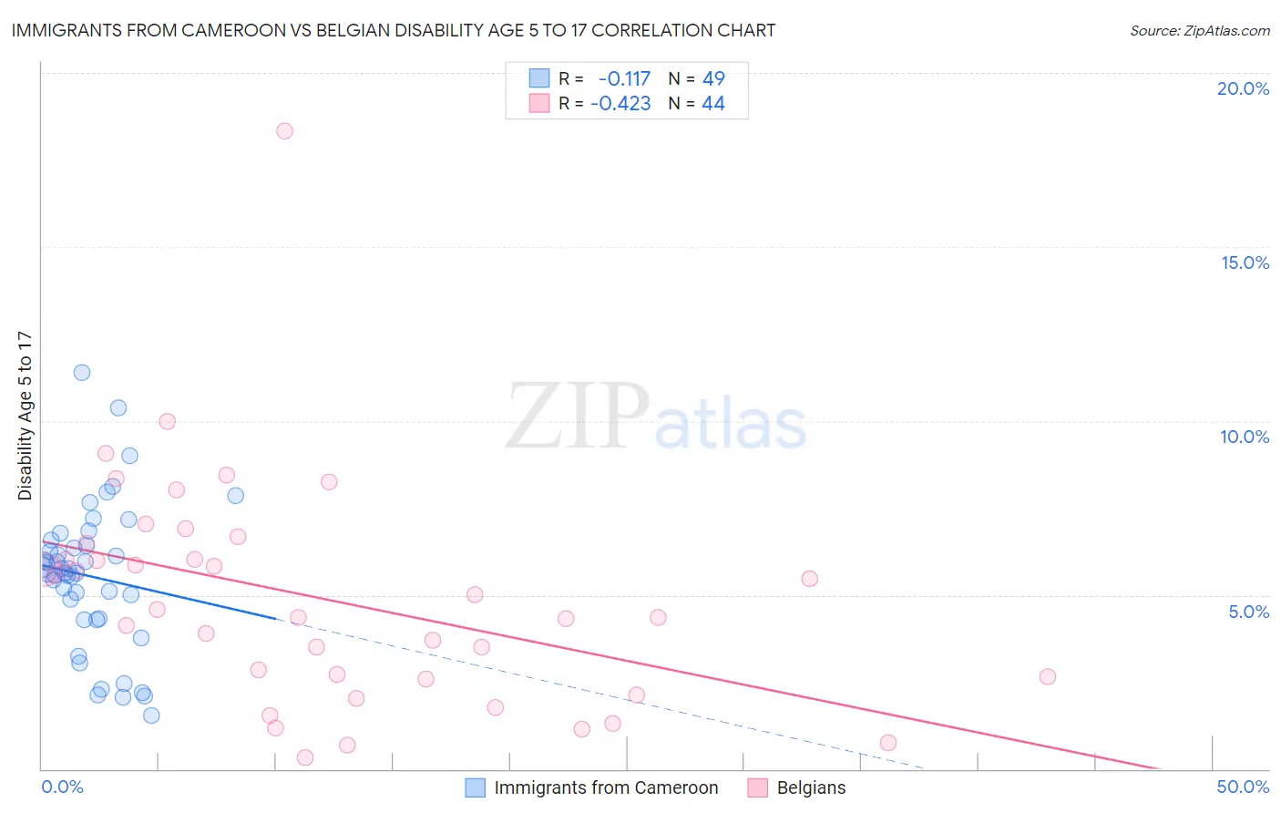 Immigrants from Cameroon vs Belgian Disability Age 5 to 17