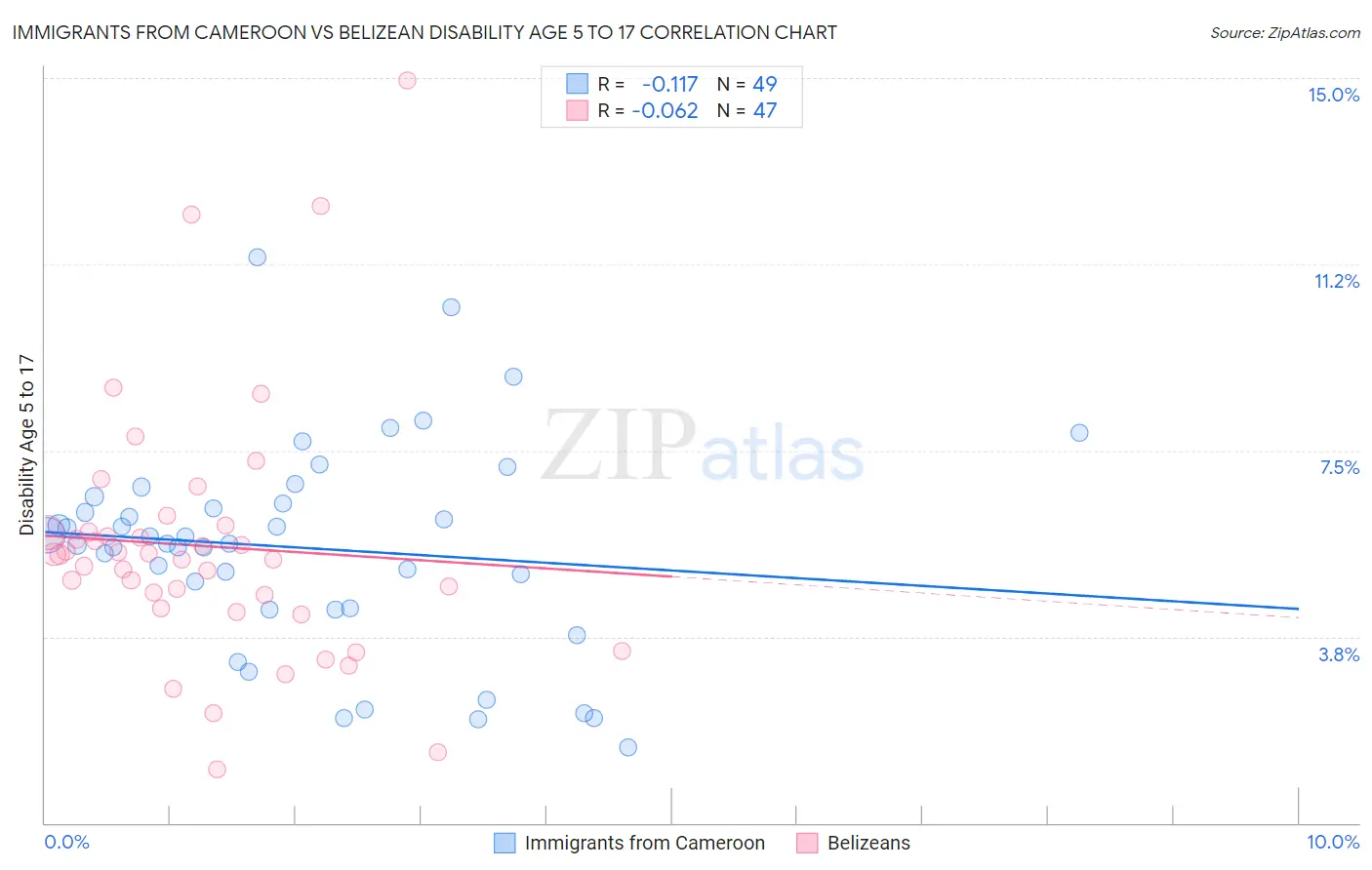 Immigrants from Cameroon vs Belizean Disability Age 5 to 17