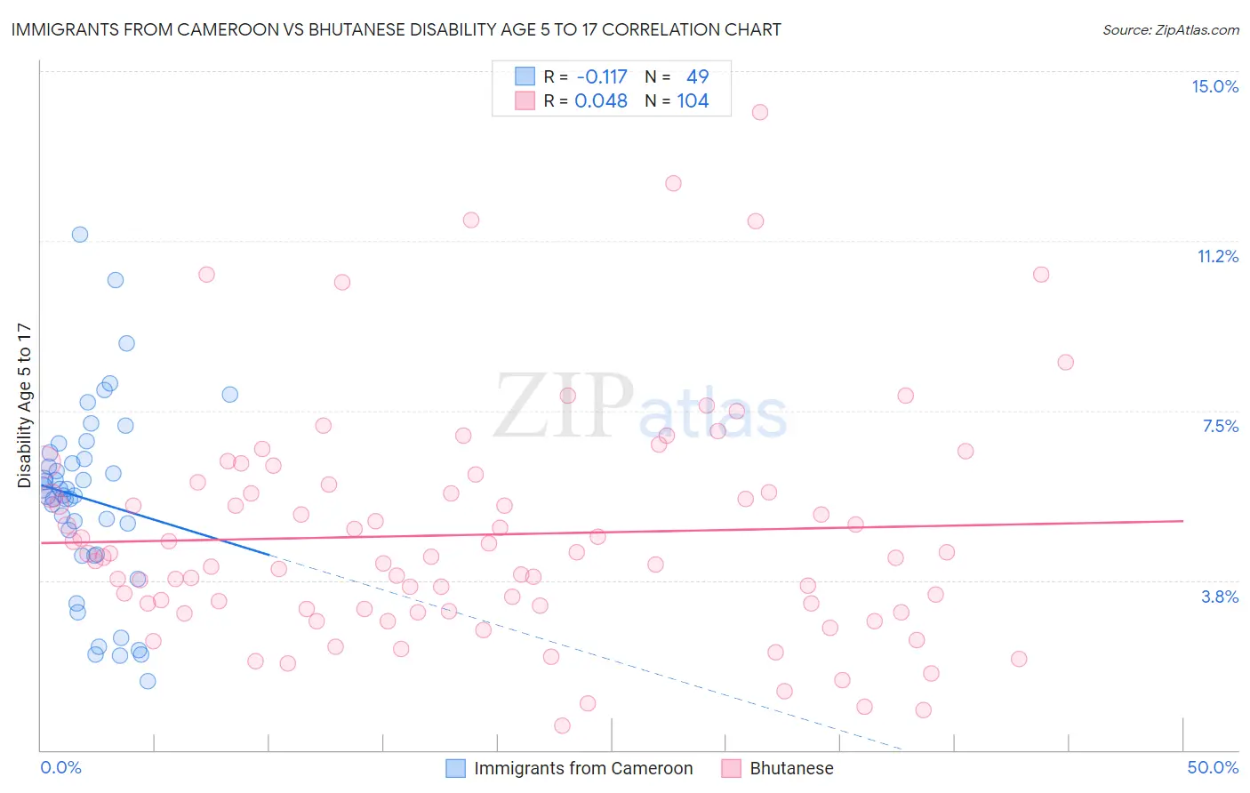 Immigrants from Cameroon vs Bhutanese Disability Age 5 to 17