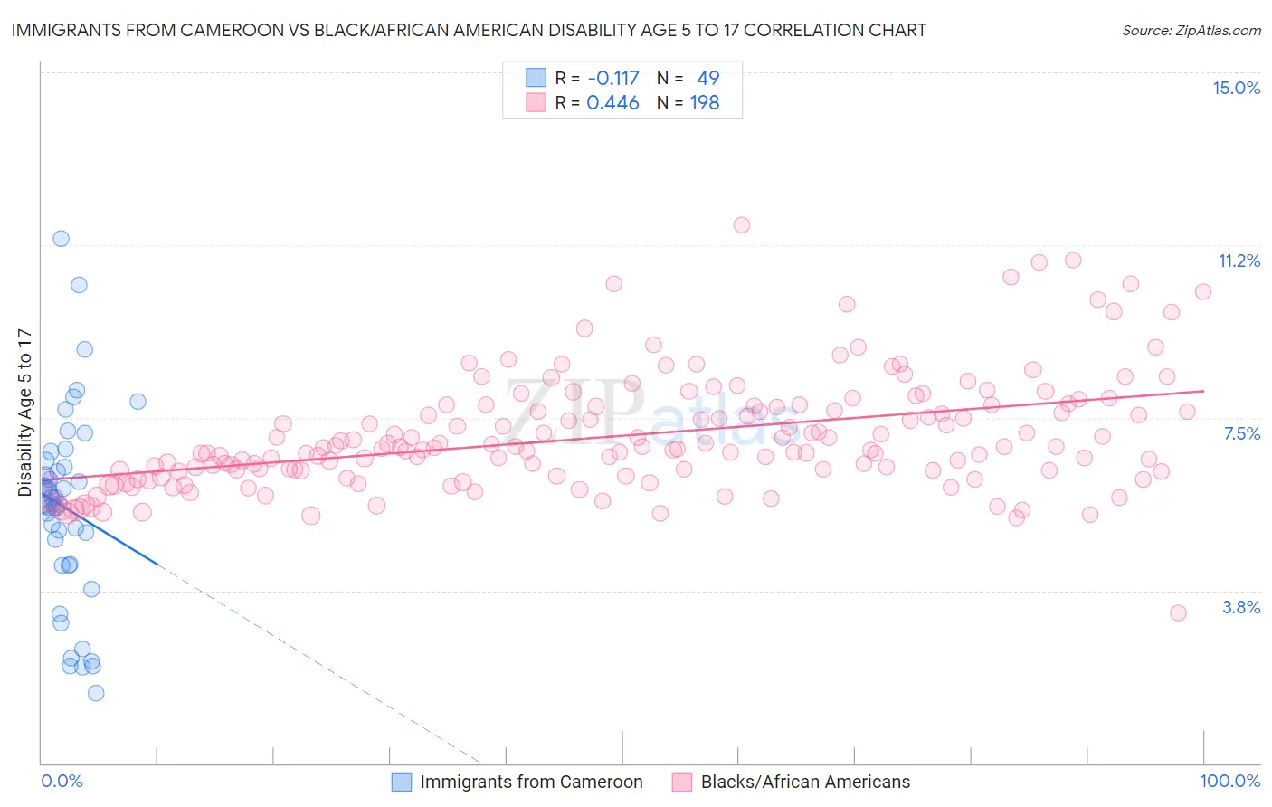 Immigrants from Cameroon vs Black/African American Disability Age 5 to 17
