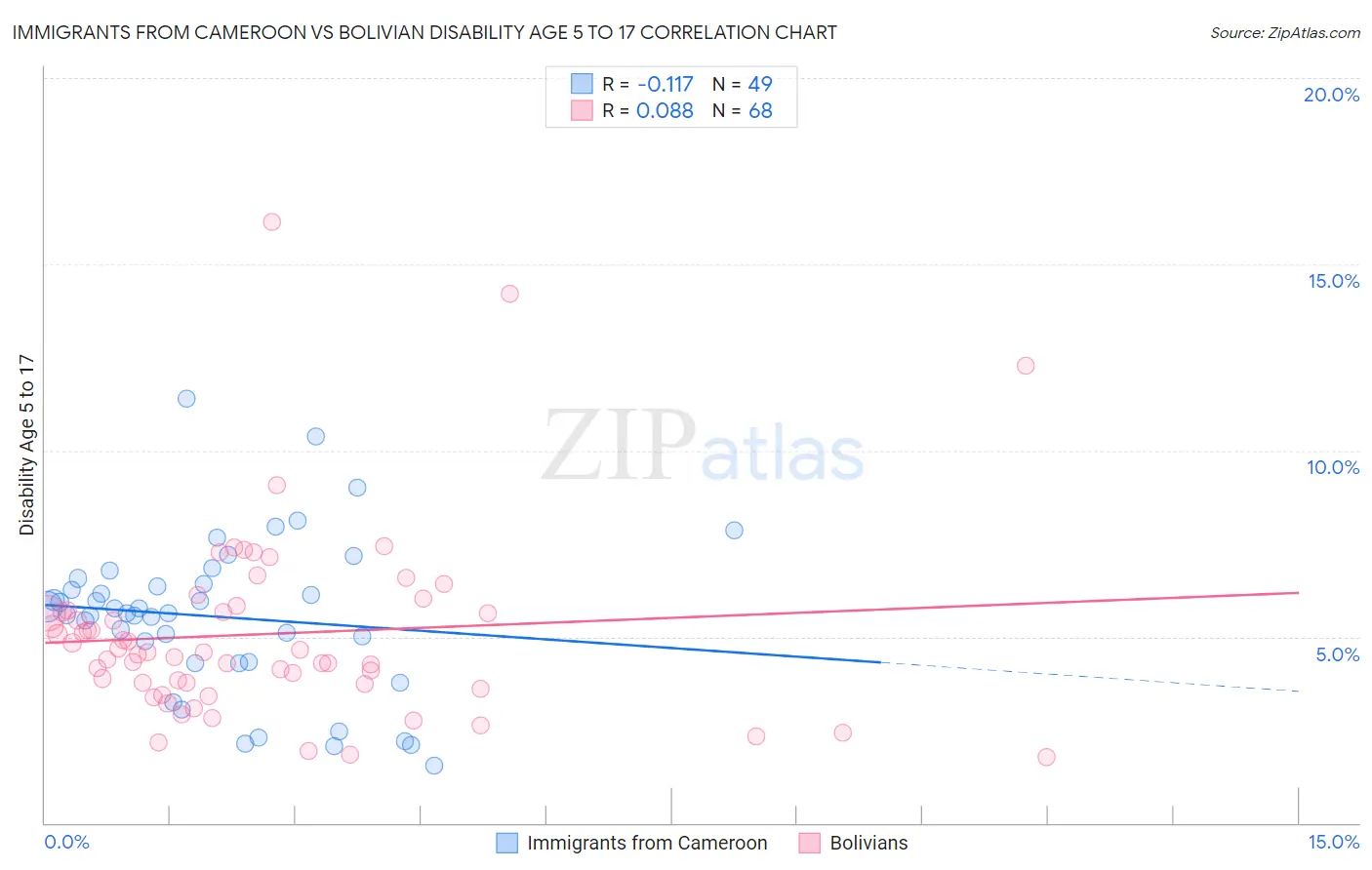 Immigrants from Cameroon vs Bolivian Disability Age 5 to 17