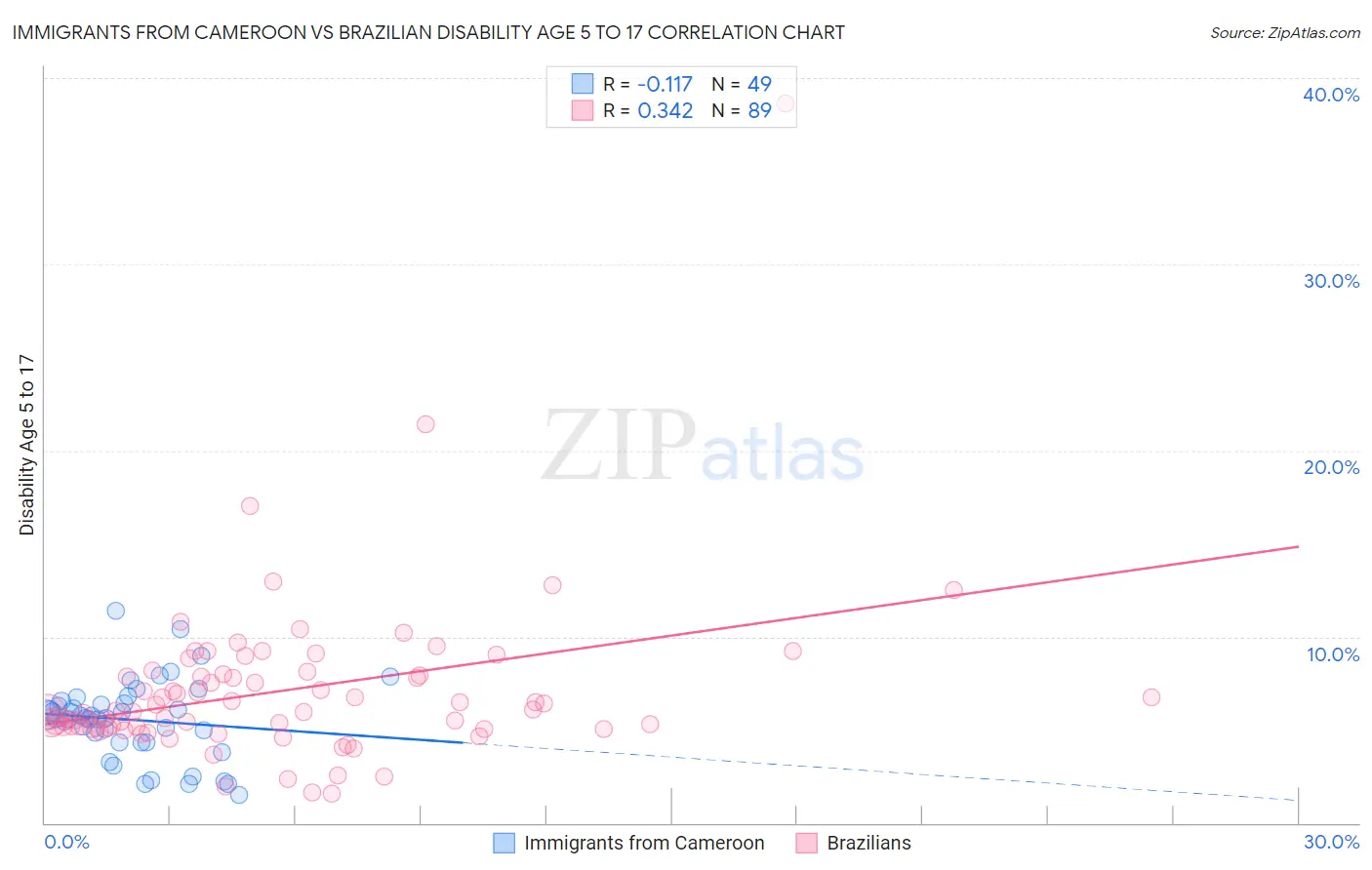 Immigrants from Cameroon vs Brazilian Disability Age 5 to 17