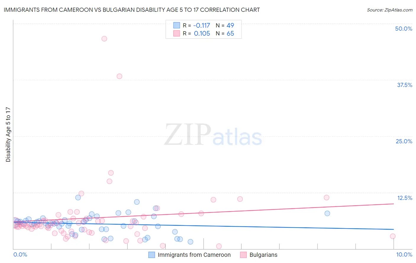 Immigrants from Cameroon vs Bulgarian Disability Age 5 to 17