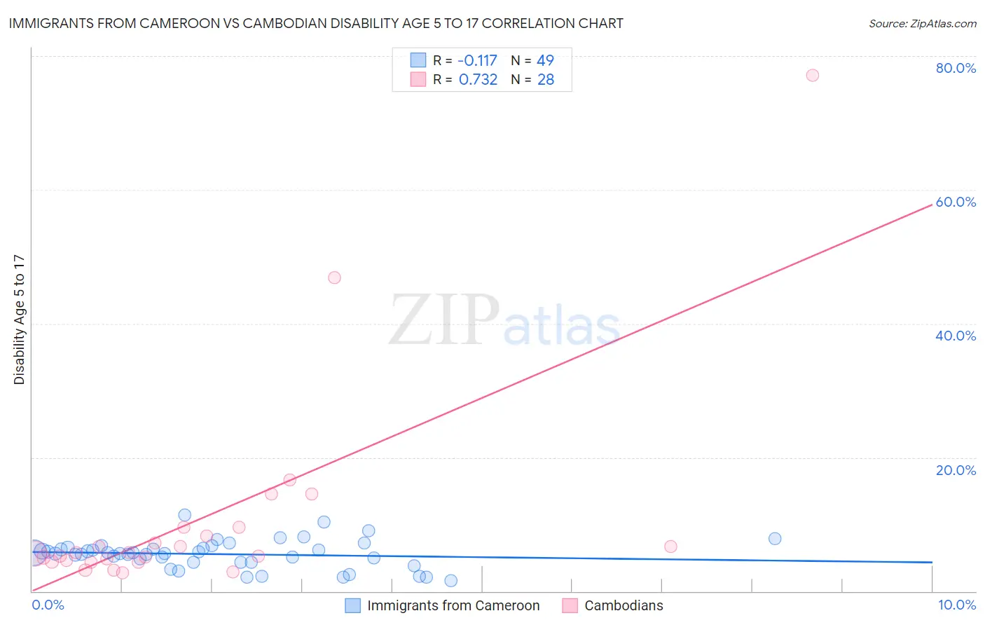 Immigrants from Cameroon vs Cambodian Disability Age 5 to 17