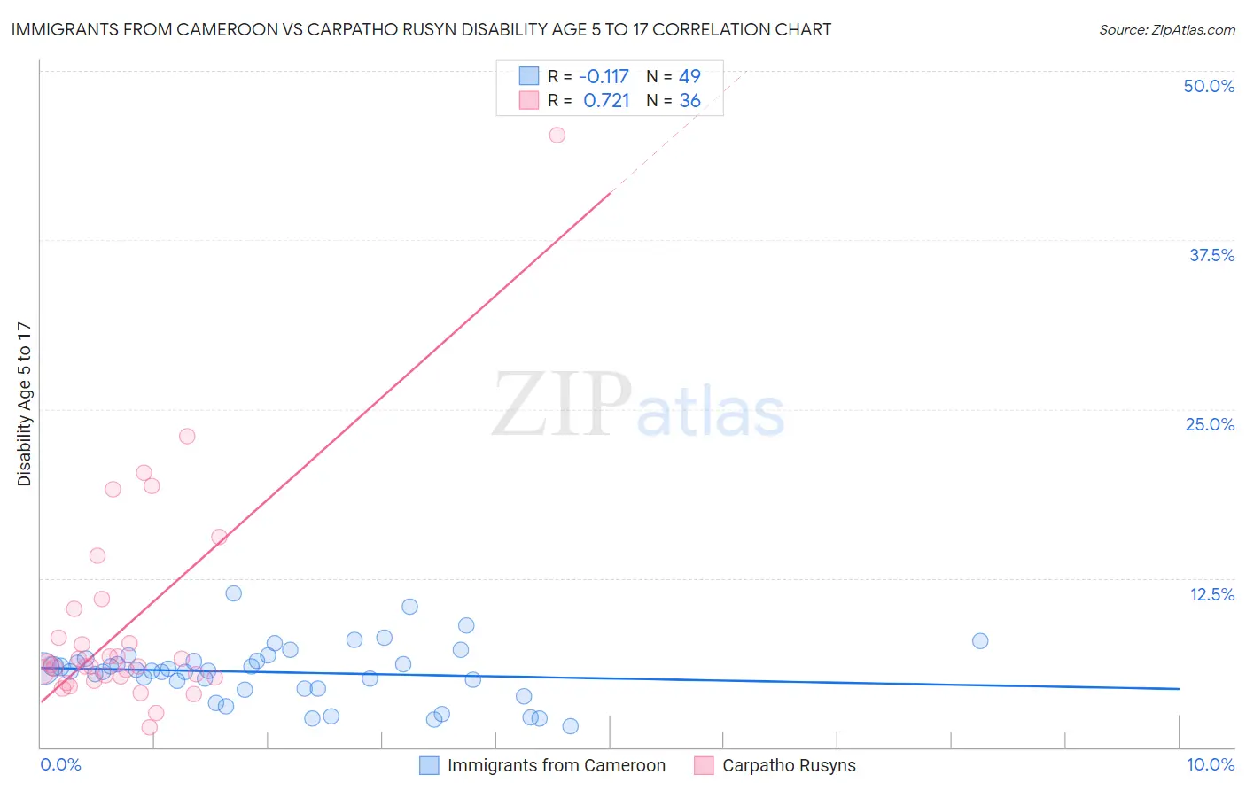 Immigrants from Cameroon vs Carpatho Rusyn Disability Age 5 to 17