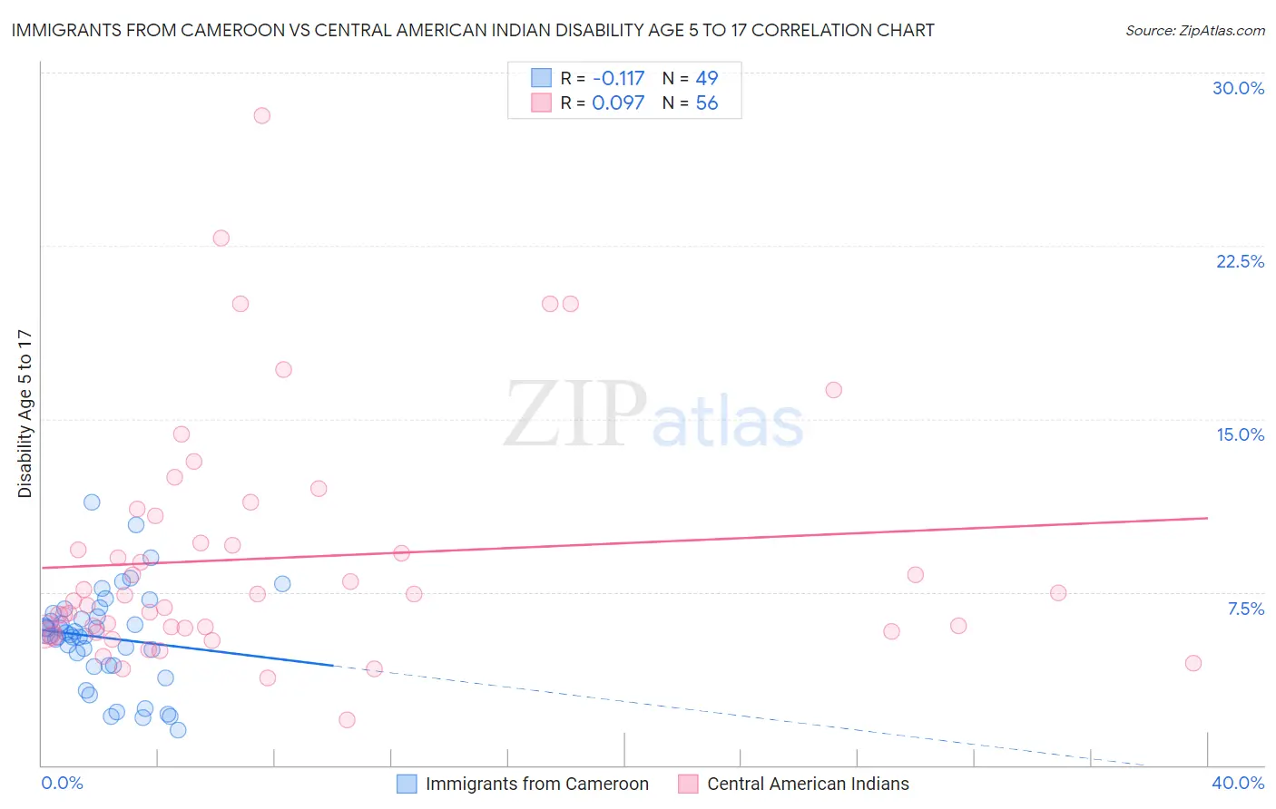 Immigrants from Cameroon vs Central American Indian Disability Age 5 to 17