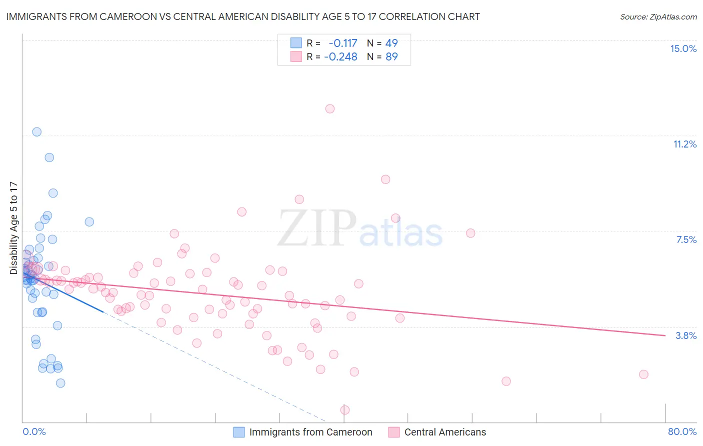 Immigrants from Cameroon vs Central American Disability Age 5 to 17