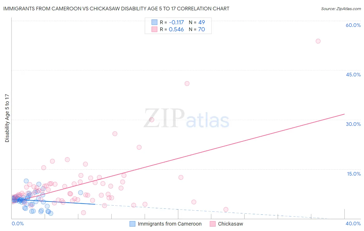 Immigrants from Cameroon vs Chickasaw Disability Age 5 to 17