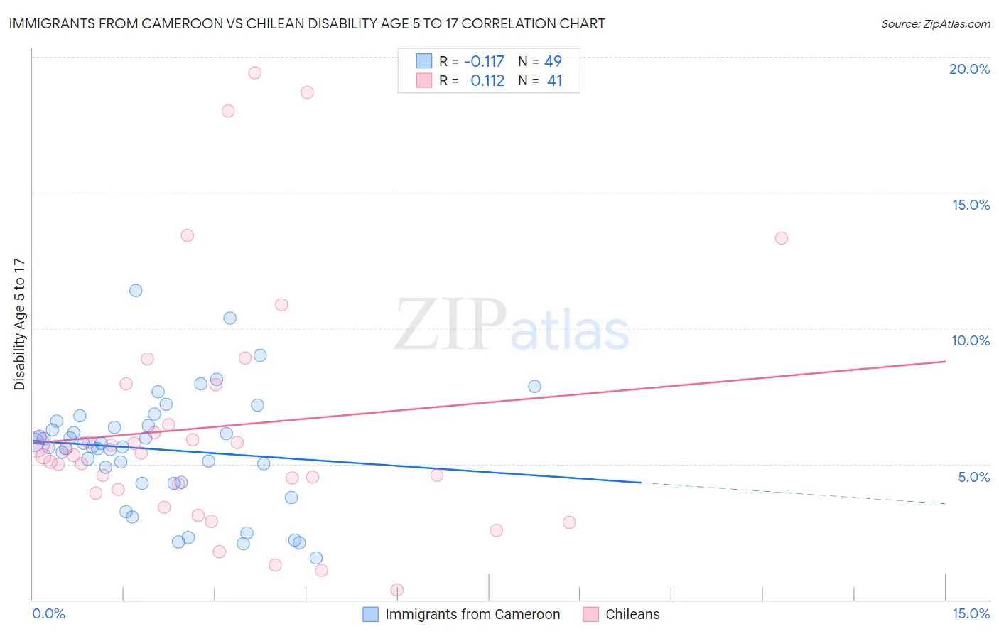 Immigrants from Cameroon vs Chilean Disability Age 5 to 17