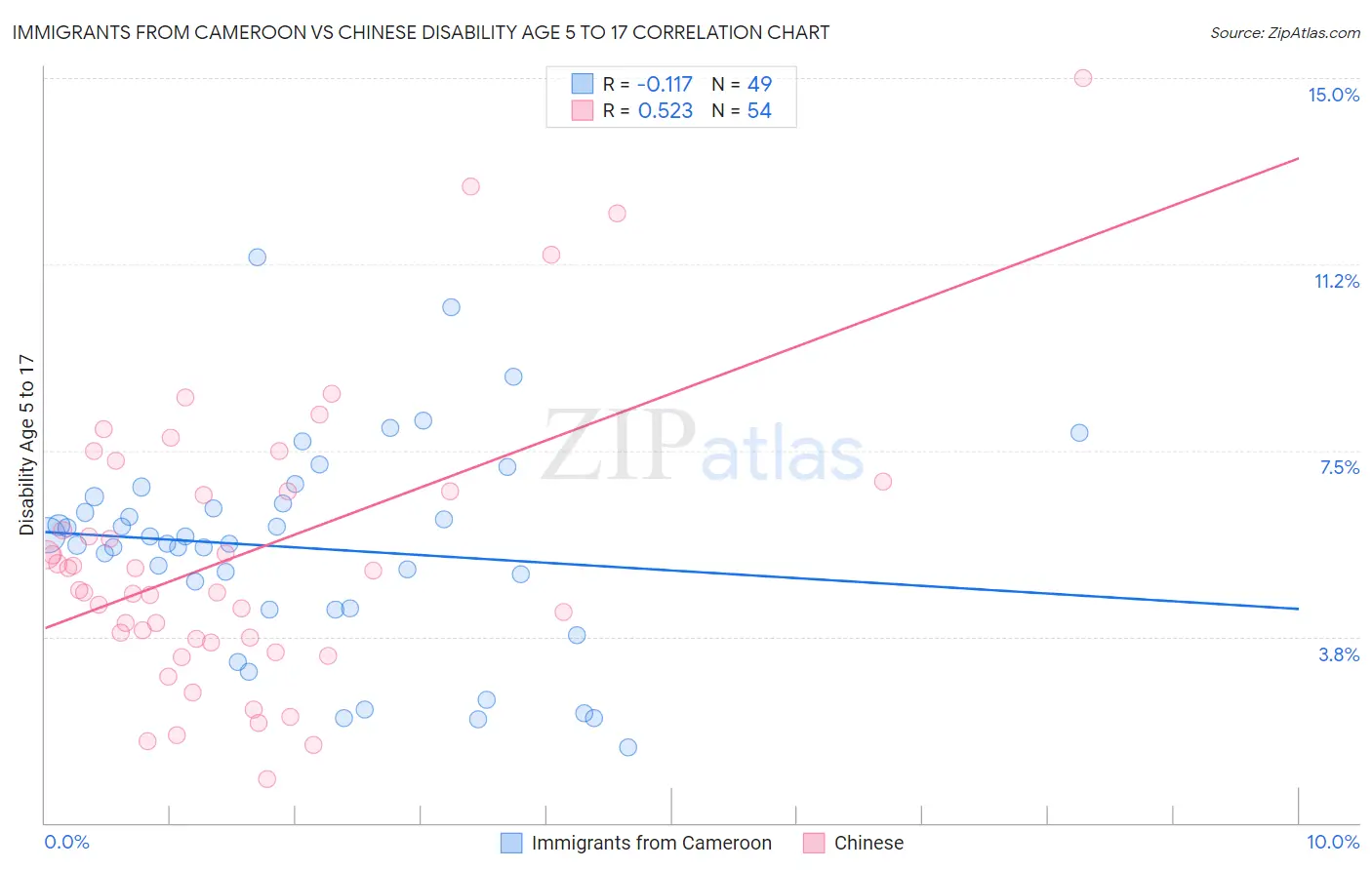 Immigrants from Cameroon vs Chinese Disability Age 5 to 17